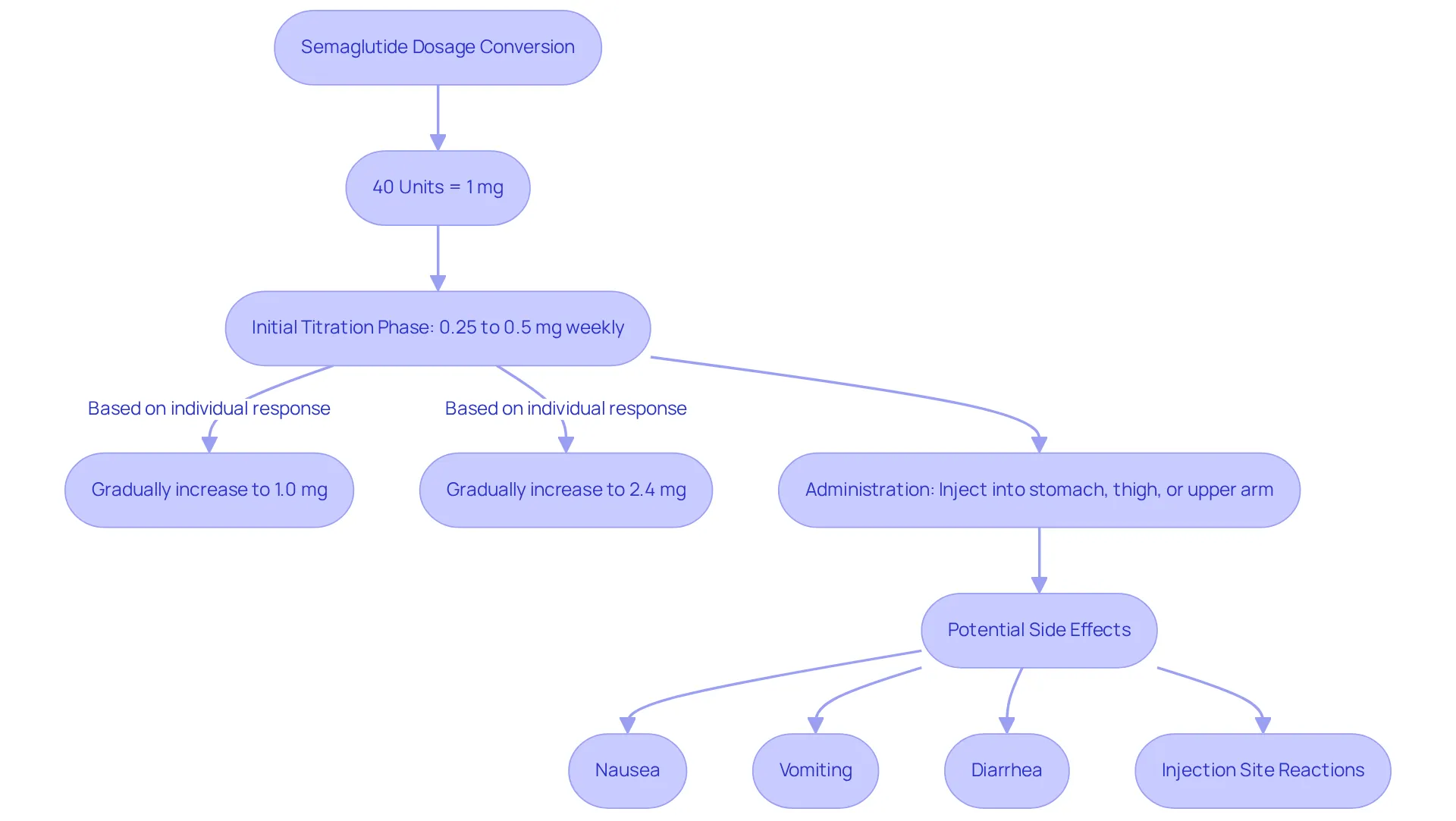 This flowchart guides you through the steps for dosing Semaglutide. Start with the conversion from units to milligrams, follow the titration schedule, learn how to administer the injection, and be aware of potential side effects. Each box represents a key step or piece of information to help you understand the process better. This flowchart guides you through the steps for dosing Semaglutide. Start with the conversion from units to milligrams, follow the titration schedule, learn how to administer the injection, and be aware of potential side effects. Each box represents a key step or piece of information to help you understand the process better.