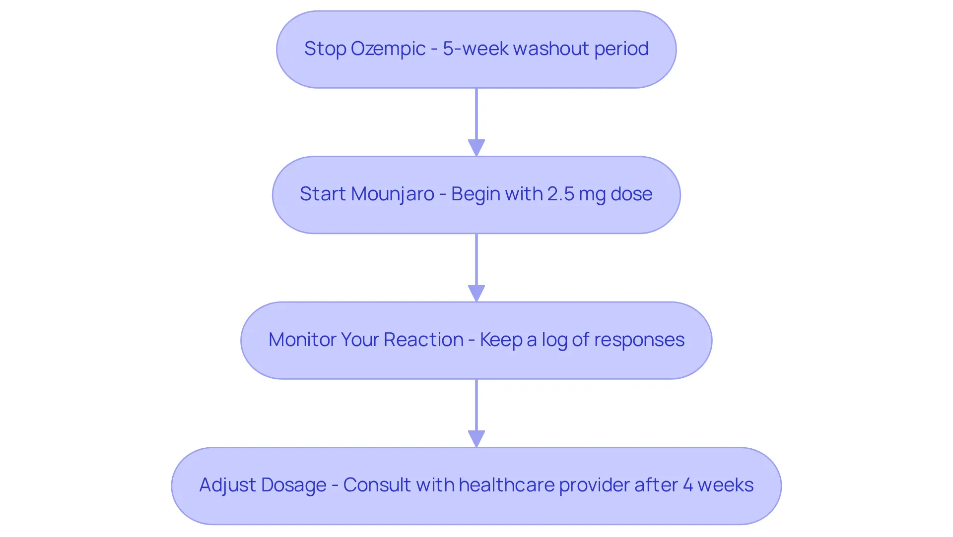 Follow the arrows from one box to the next to see how to safely switch medications. Each box represents a step in the process, ensuring you understand what needs to be done and when.