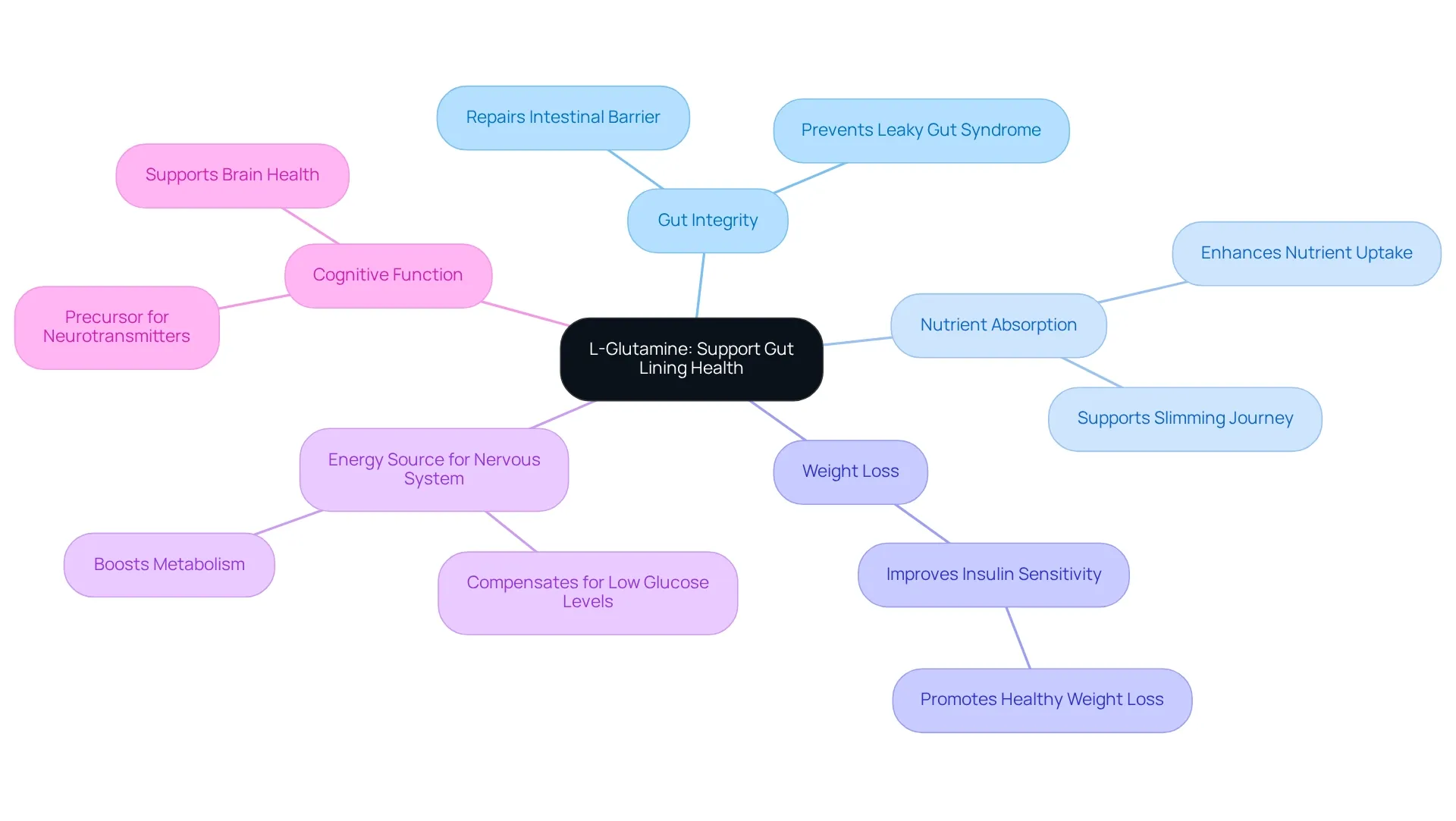 The central node represents L-glutamine, while each branch highlights a different aspect of its benefits. Follow the branches for a deeper understanding of how L-glutamine supports various health goals. The central node represents L-glutamine, while each branch highlights a different aspect of its benefits. Follow the branches for a deeper understanding of how L-glutamine supports various health goals.