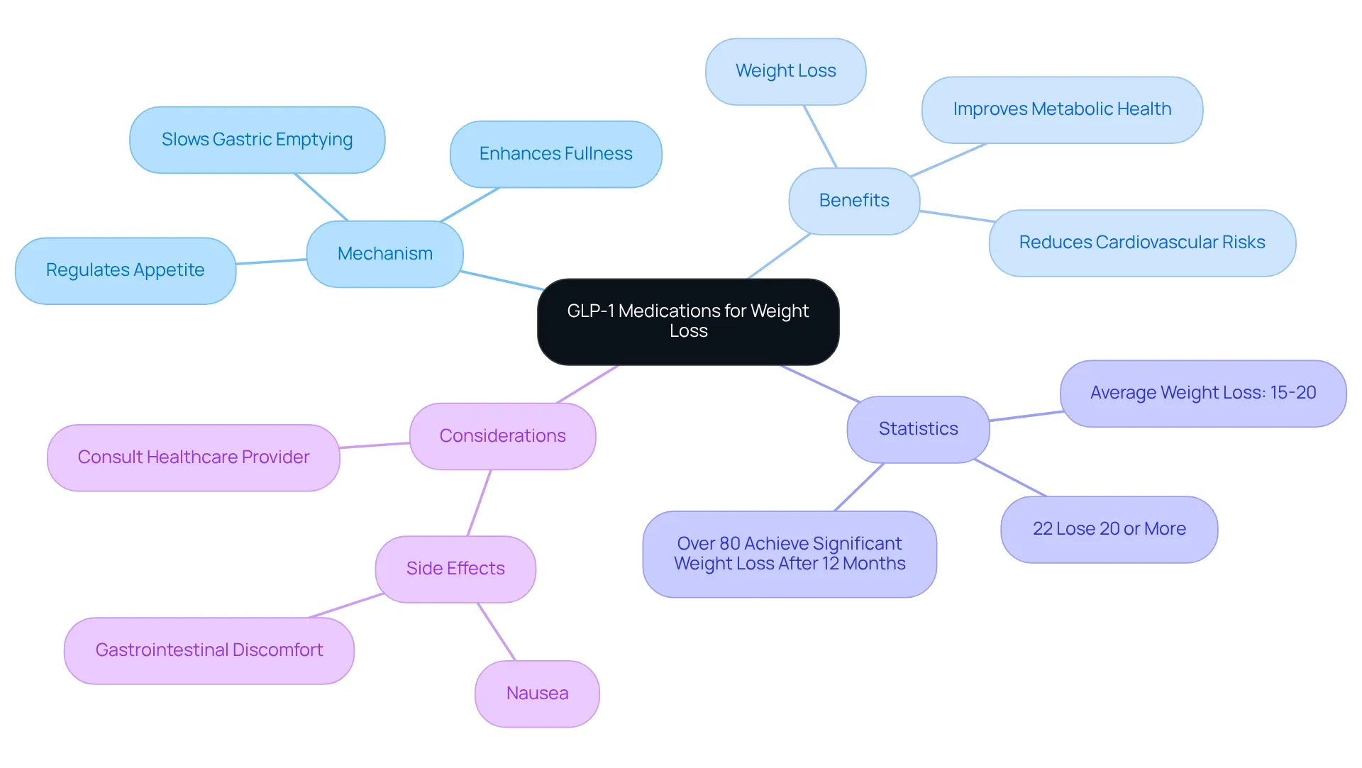 This mindmap breaks down the key aspects of GLP-1 medications. Start at the center with the main topic, then follow the branches to learn about how they work, the benefits they provide, important statistics, and considerations to keep in mind. This mindmap breaks down the key aspects of GLP-1 medications. Start at the center with the main topic, then follow the branches to learn about how they work, the benefits they provide, important statistics, and considerations to keep in mind.