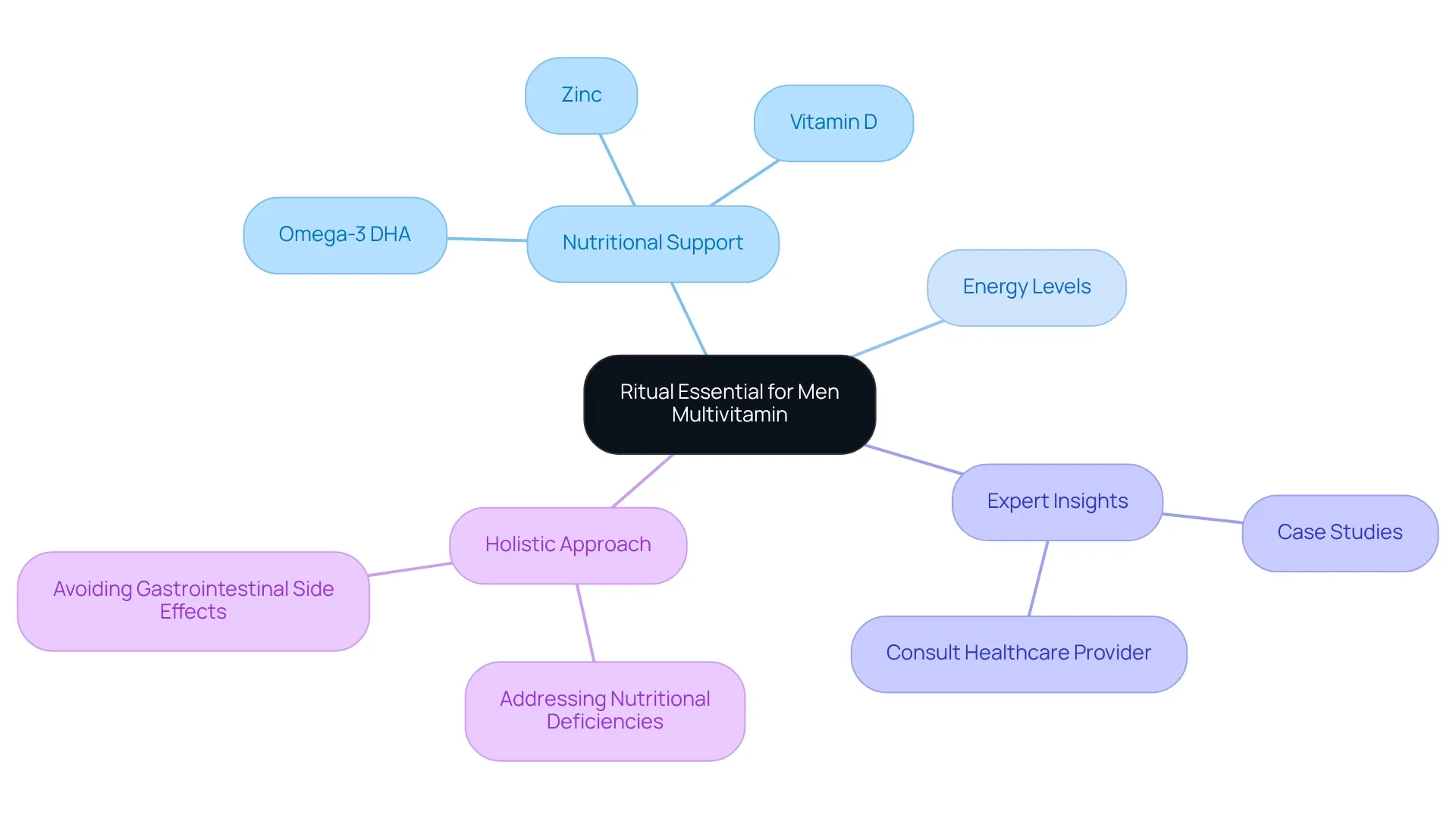 Start at the center with the multivitamin, and follow the branches to explore how it supports weight loss through various nutrients and expert insights. The more connections you see, the better you understand how everything works together to help you achieve your goals. Start at the center with the multivitamin, and follow the branches to explore how it supports weight loss through various nutrients and expert insights. The more connections you see, the better you understand how everything works together to help you achieve your goals.