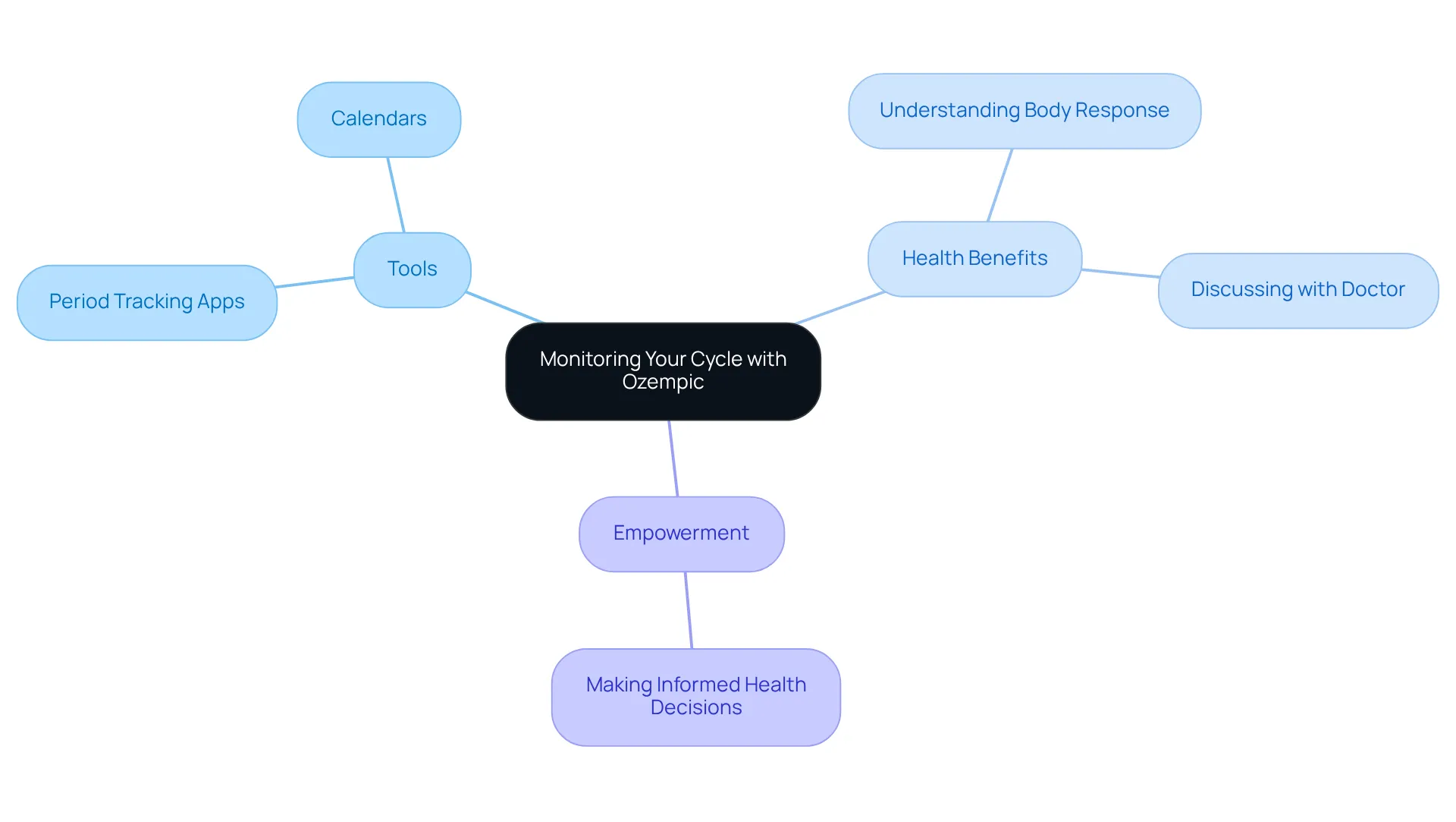 This mindmap illustrates the importance of tracking your menstrual cycle while on Ozempic. Each branch shows tools, benefits, and empowering messages, making it easy to understand how they relate to your health journey.
