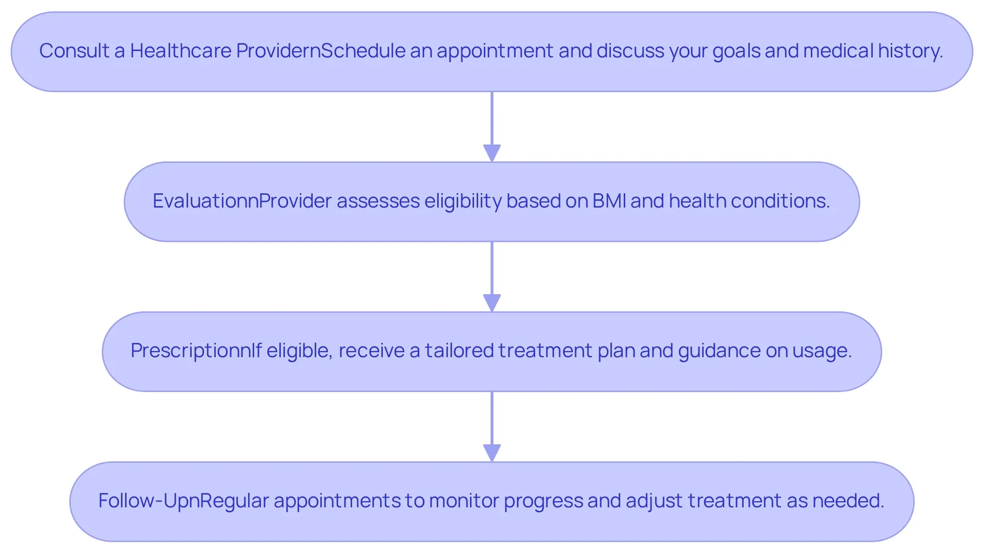 Follow the arrows from step to step. Each box represents a crucial stage in getting your GLP-1 prescription — start with a consultation, then get evaluated, receive your prescription, and make sure to have regular follow-ups!