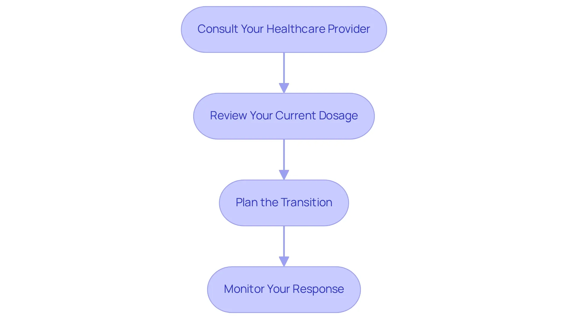 Each box represents a crucial step in the conversion process. Follow the arrows to see how to move from one step to the next, ensuring a smooth transition to the new medication.