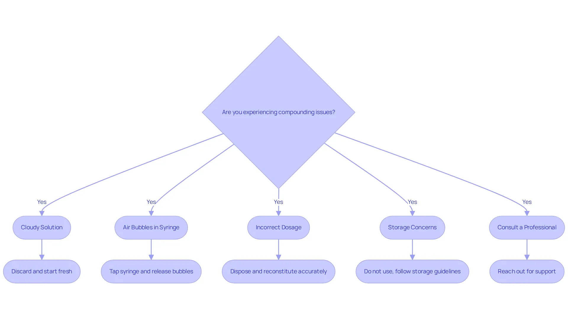 Follow the arrows to find solutions for your compounding problems. Each branch represents a specific issue, and the accompanying text gives you the best action to take to ensure safety and effectiveness. Follow the arrows to find solutions for your compounding problems. Each branch represents a specific issue, and the accompanying text gives you the best action to take to ensure safety and effectiveness.