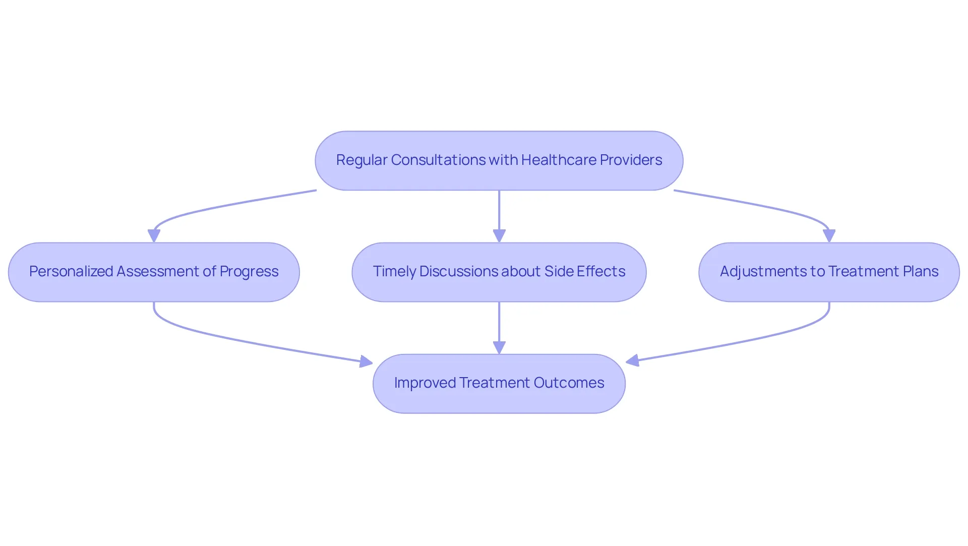 Follow the flow from regular consultations to see how they lead to personalized assessments and ultimately improved health outcomes. Each step builds on the previous one, showing the importance of consistent communication with healthcare providers. Follow the flow from regular consultations to see how they lead to personalized assessments and ultimately improved health outcomes. Each step builds on the previous one, showing the importance of consistent communication with healthcare providers.