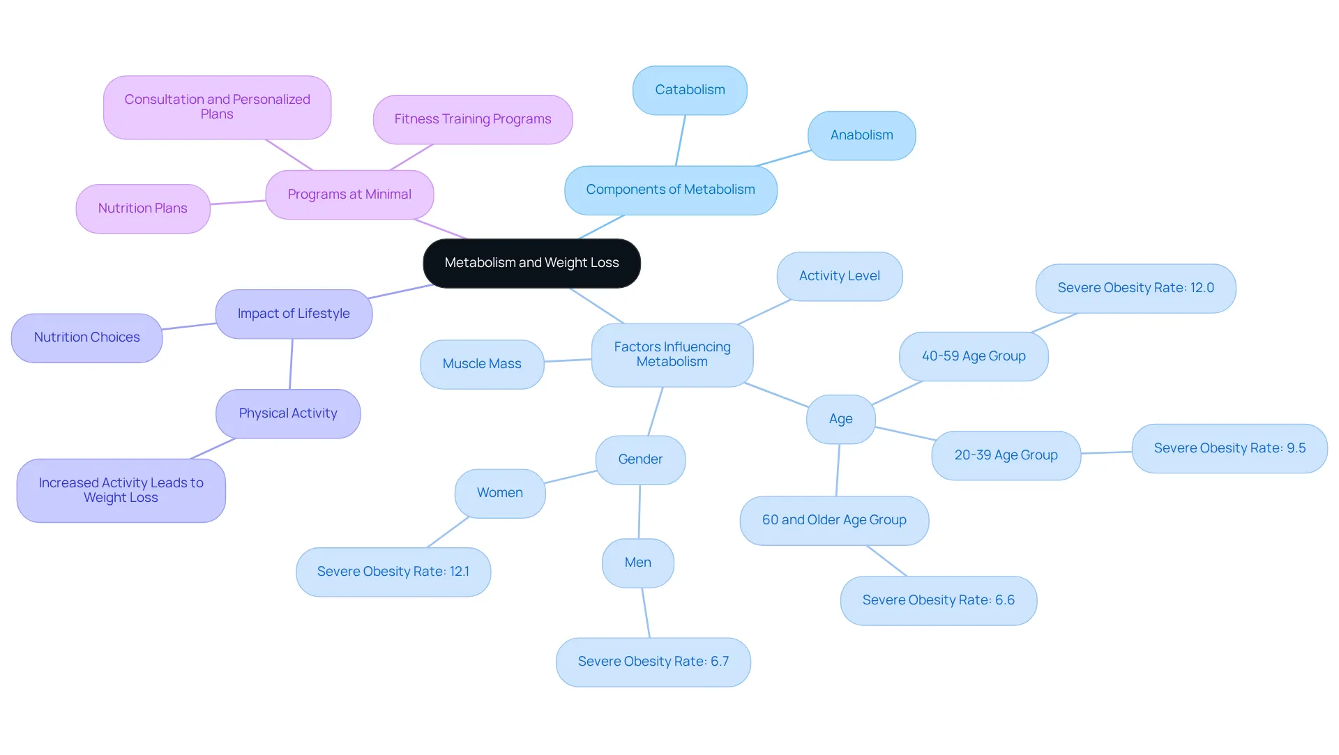 This mindmap starts with the central idea of metabolism and expands into related topics. Each branch shows how components and factors play a role in weight loss, helping you visualize the interconnectedness of these concepts. This mindmap starts with the central idea of metabolism and expands into related topics. Each branch shows how components and factors play a role in weight loss, helping you visualize the interconnectedness of these concepts.
