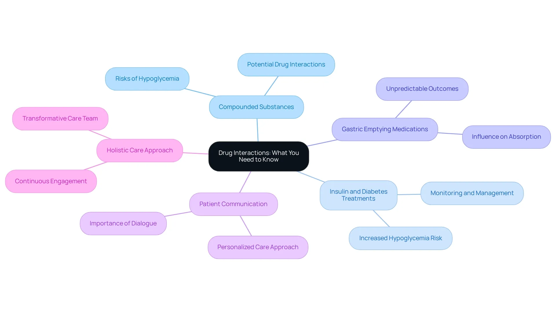 The central node represents the overall topic, with branches showing key areas of concern and their respective details. The central node represents the overall topic, with branches showing key areas of concern and their respective details.