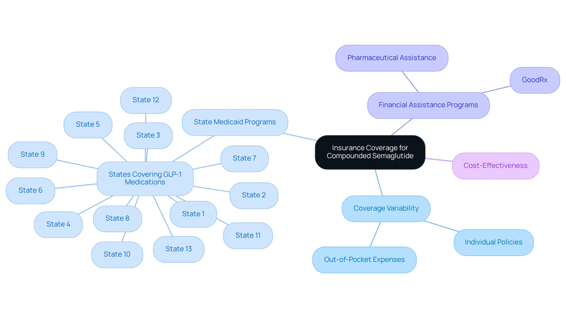 This mindmap breaks down the key factors affecting insurance coverage for compounded semaglutide. Start at the center with the main topic and explore each branch to see how various aspects influence your options and costs.