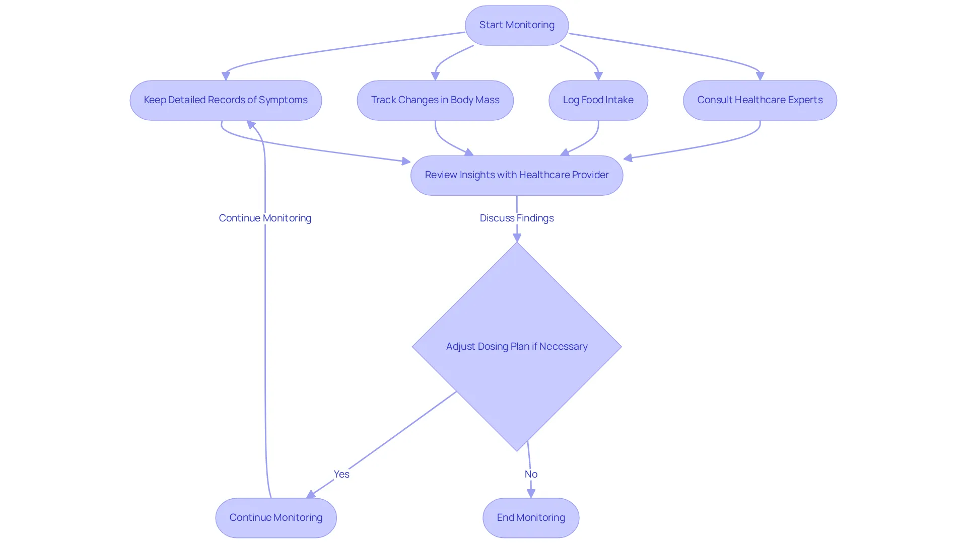 Follow the boxes to see how to monitor your body's response effectively. Each step builds on the previous one to help ensure your microdosing journey is successful. Follow the boxes to see how to monitor your body's response effectively. Each step builds on the previous one to help ensure your microdosing journey is successful.