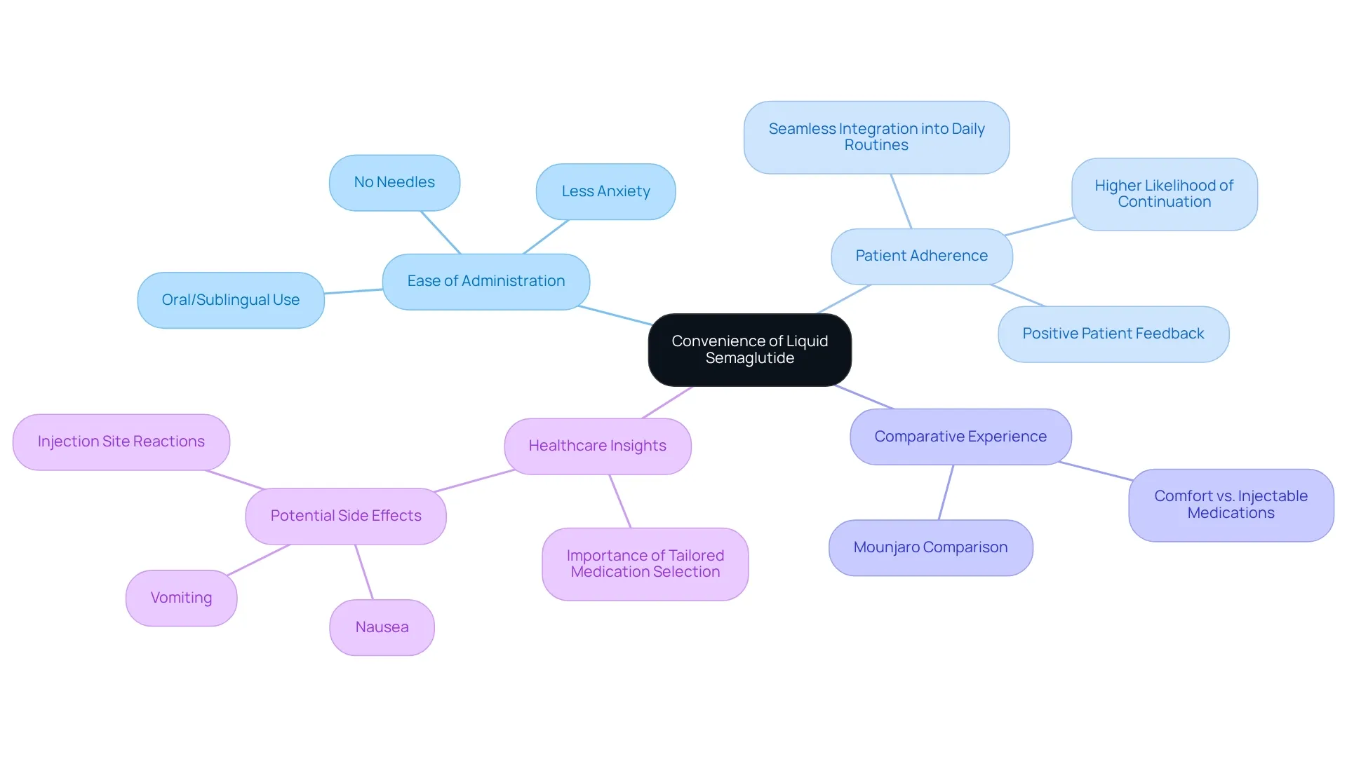The central node represents the main topic, while each branch shows related aspects. Follow the branches to explore how liquid Semaglutide makes treatment simpler and more accessible for patients. The central node represents the main topic, while each branch shows related aspects. Follow the branches to explore how liquid Semaglutide makes treatment simpler and more accessible for patients.