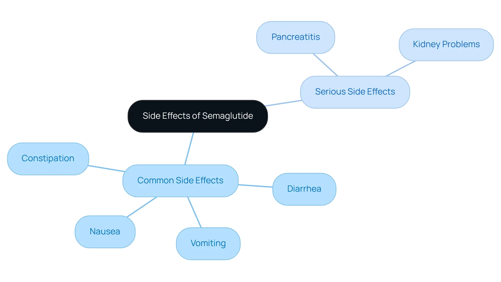 The central node represents the overall topic, with branches distinguishing between common and serious side effects, color-coded for clarity. The central node represents the overall topic, with branches distinguishing between common and serious side effects, color-coded for clarity.