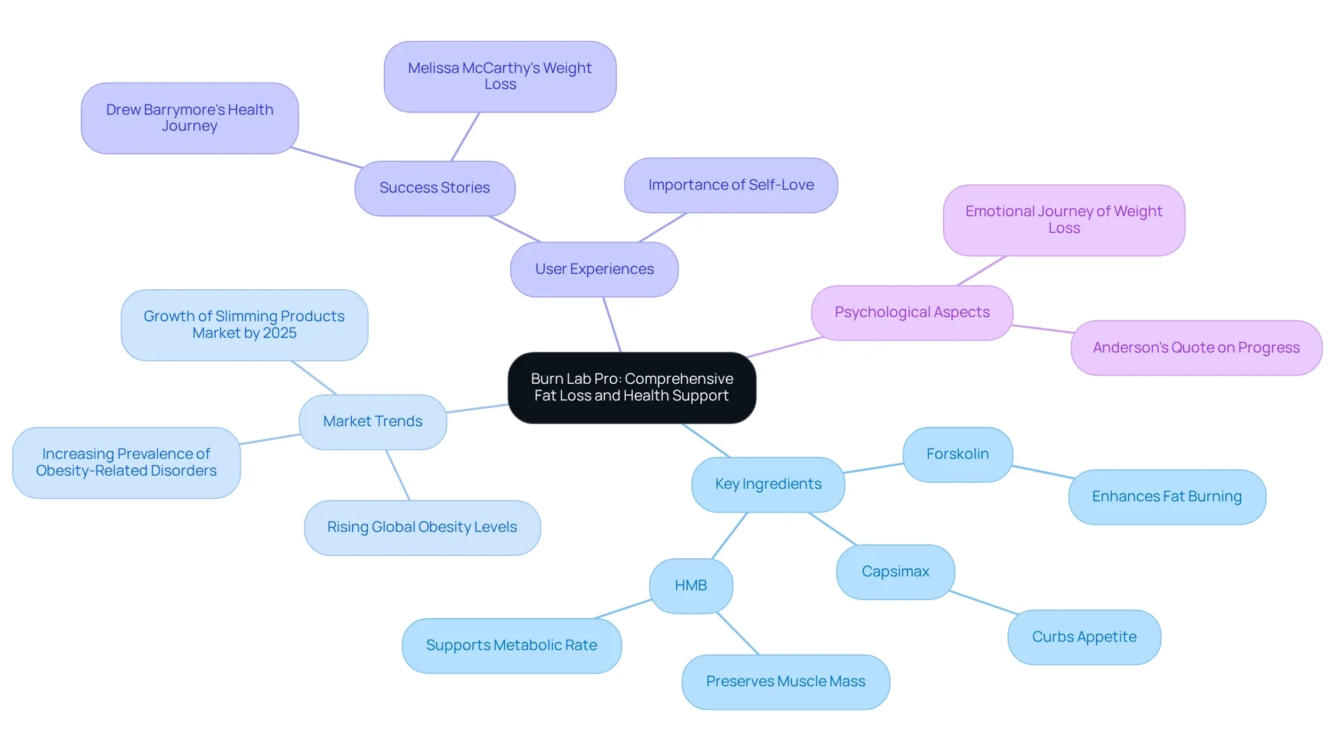 This mindmap starts with Burn Lab Pro at the center and branches out to show how its ingredients, market trends, user experiences, and psychological factors contribute to its effectiveness in fat loss. Each branch represents a key area of focus, and the sub-branches detail specific components and insights. This mindmap starts with Burn Lab Pro at the center and branches out to show how its ingredients, market trends, user experiences, and psychological factors contribute to its effectiveness in fat loss. Each branch represents a key area of focus, and the sub-branches detail specific components and insights.