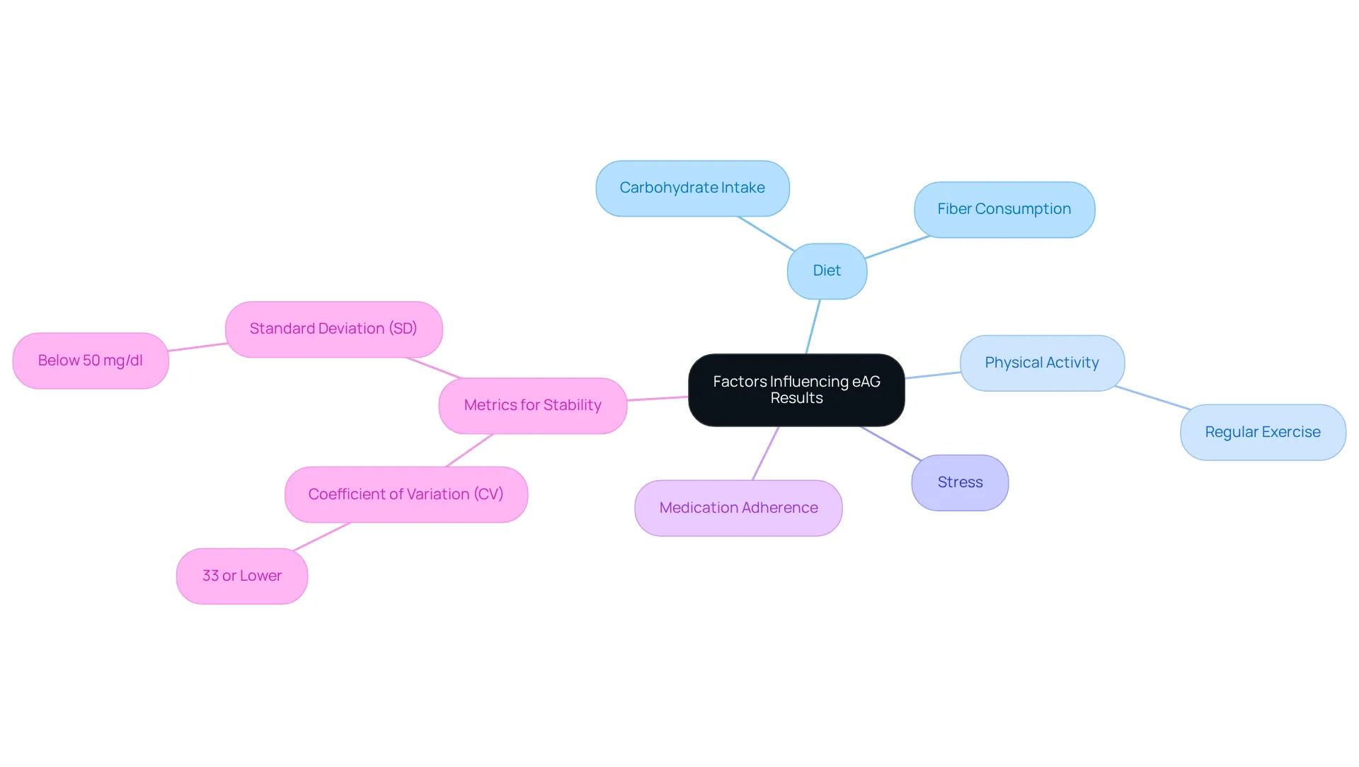 This mindmap shows the main factors that can affect your eAG results. Each branch represents a key area, and under each, you'll find specific actions or metrics that contribute to blood sugar management. Follow the branches to see how everything connects! This mindmap shows the main factors that can affect your eAG results. Each branch represents a key area, and under each, you'll find specific actions or metrics that contribute to blood sugar management. Follow the branches to see how everything connects!