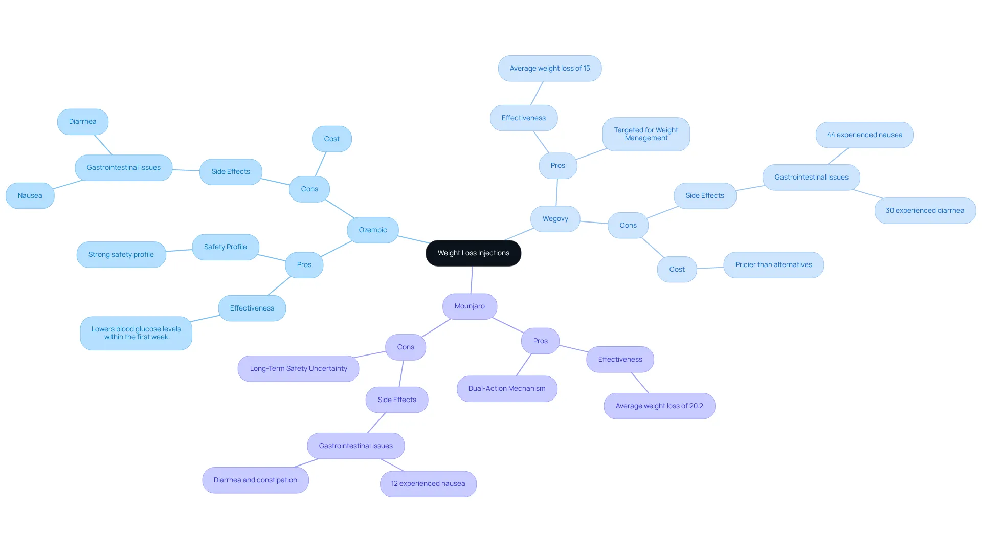 At the center is the main topic of weight loss injections. Each branch represents a specific medication, with further branches detailing the positive and negative aspects. This layout helps you quickly compare your options. At the center is the main topic of weight loss injections. Each branch represents a specific medication, with further branches detailing the positive and negative aspects. This layout helps you quickly compare your options.