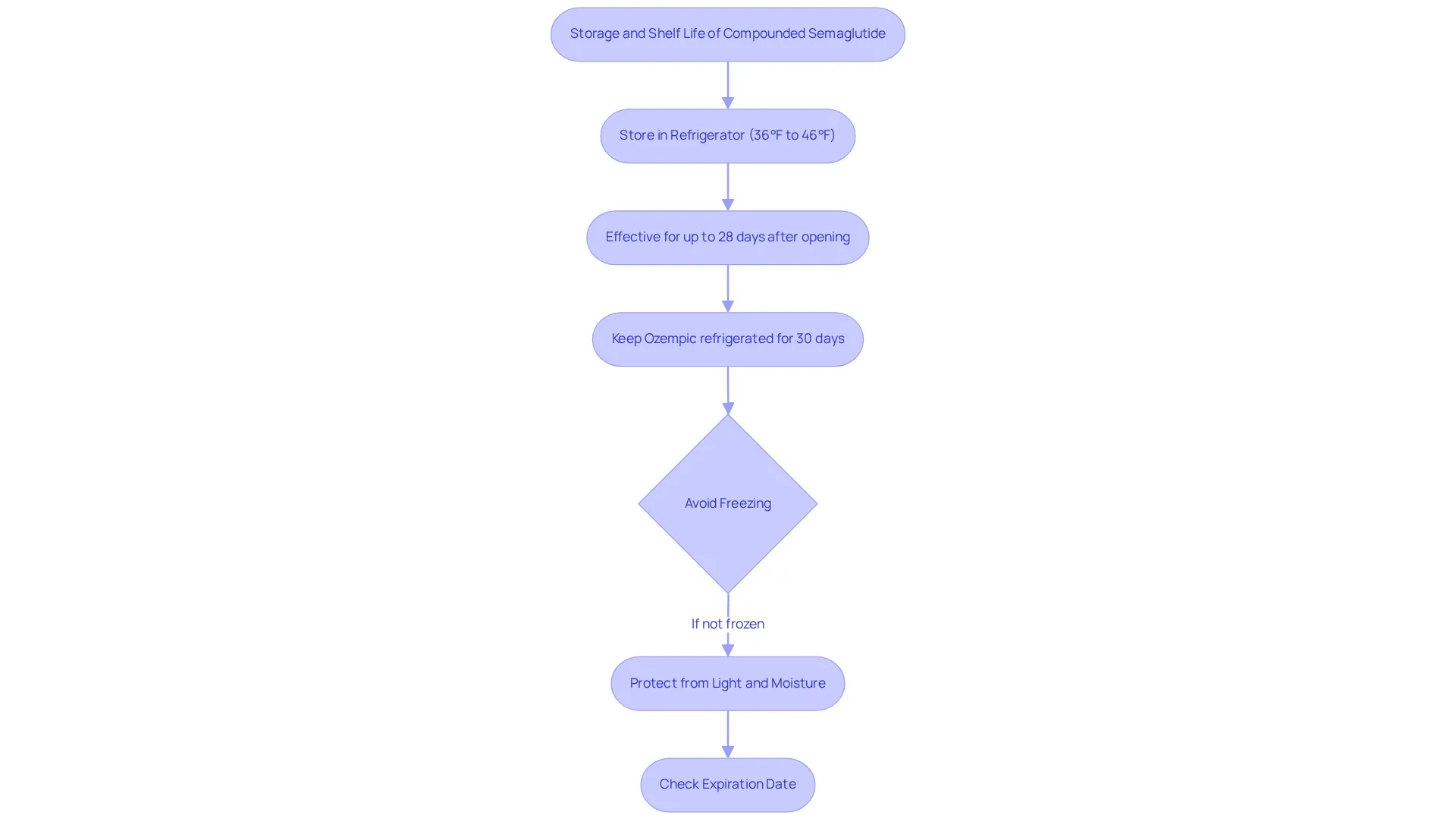 Follow the flowchart from top to bottom to ensure you're storing your medication correctly. Each box represents a crucial step or consideration to keep your medication effective and safe. Follow the flowchart from top to bottom to ensure you're storing your medication correctly. Each box represents a crucial step or consideration to keep your medication effective and safe.