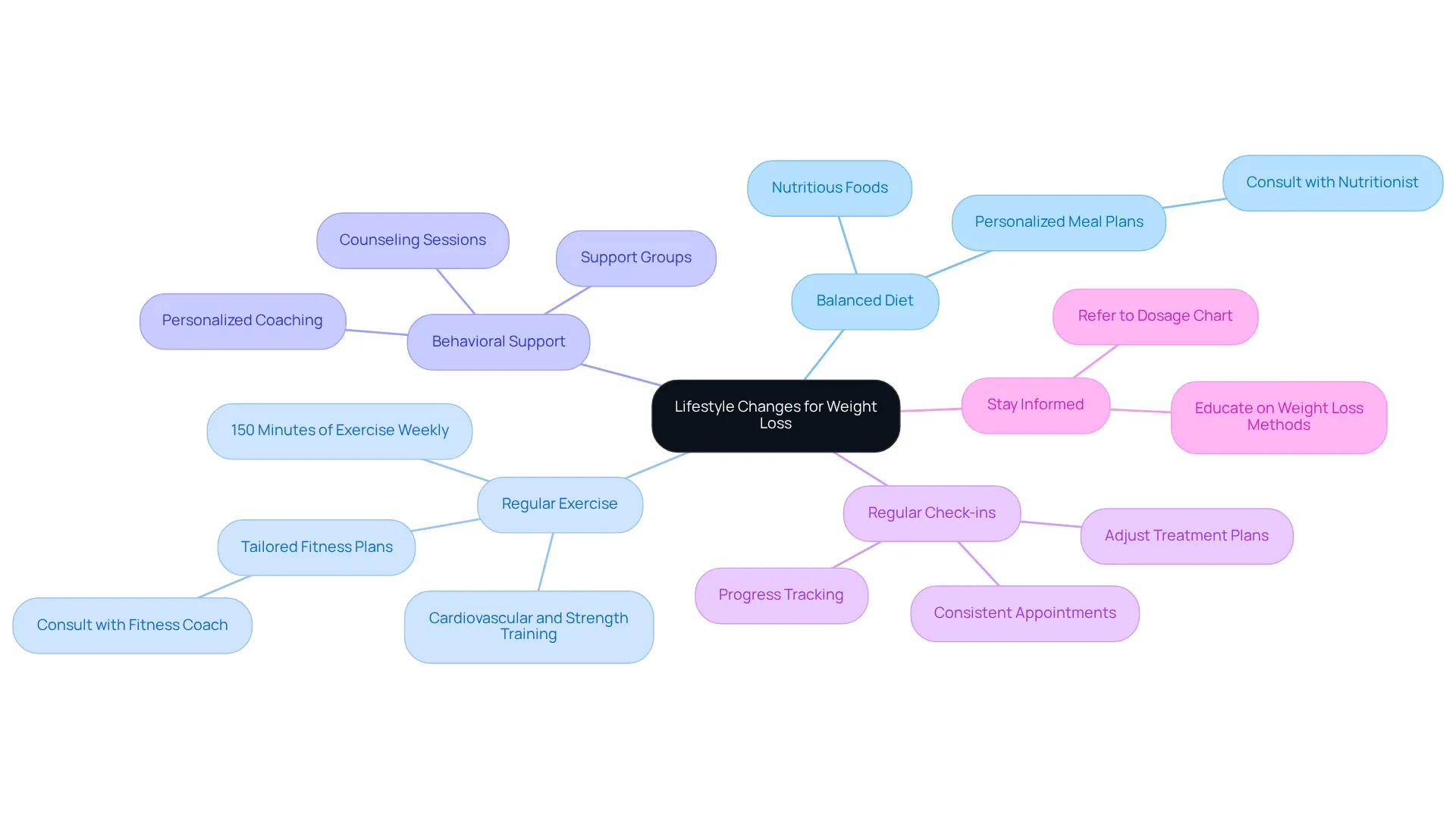 The central node represents the overall goal of incorporating lifestyle changes. Each branch outlines key focus areas, while sub-branches provide actionable steps. This structure helps you visualize how to approach your weight loss journey holistically.