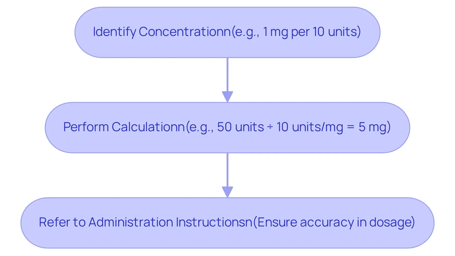 Each box represents a key step in converting medication units to milligrams. Follow the arrows to see how to go from identifying concentration to performing calculations and finally checking administration instructions.