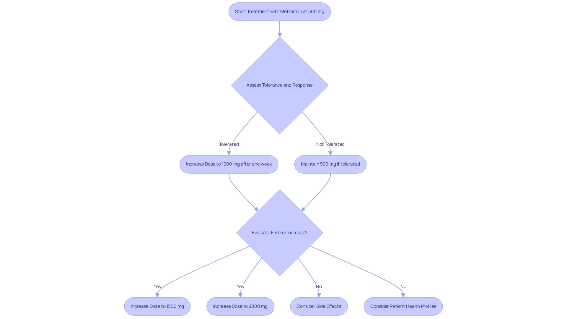 Each box represents a step or decision point in the dosing process, with arrows indicating the flow of treatment adjustments based on patient tolerance and response. Each box represents a step or decision point in the dosing process, with arrows indicating the flow of treatment adjustments based on patient tolerance and response.