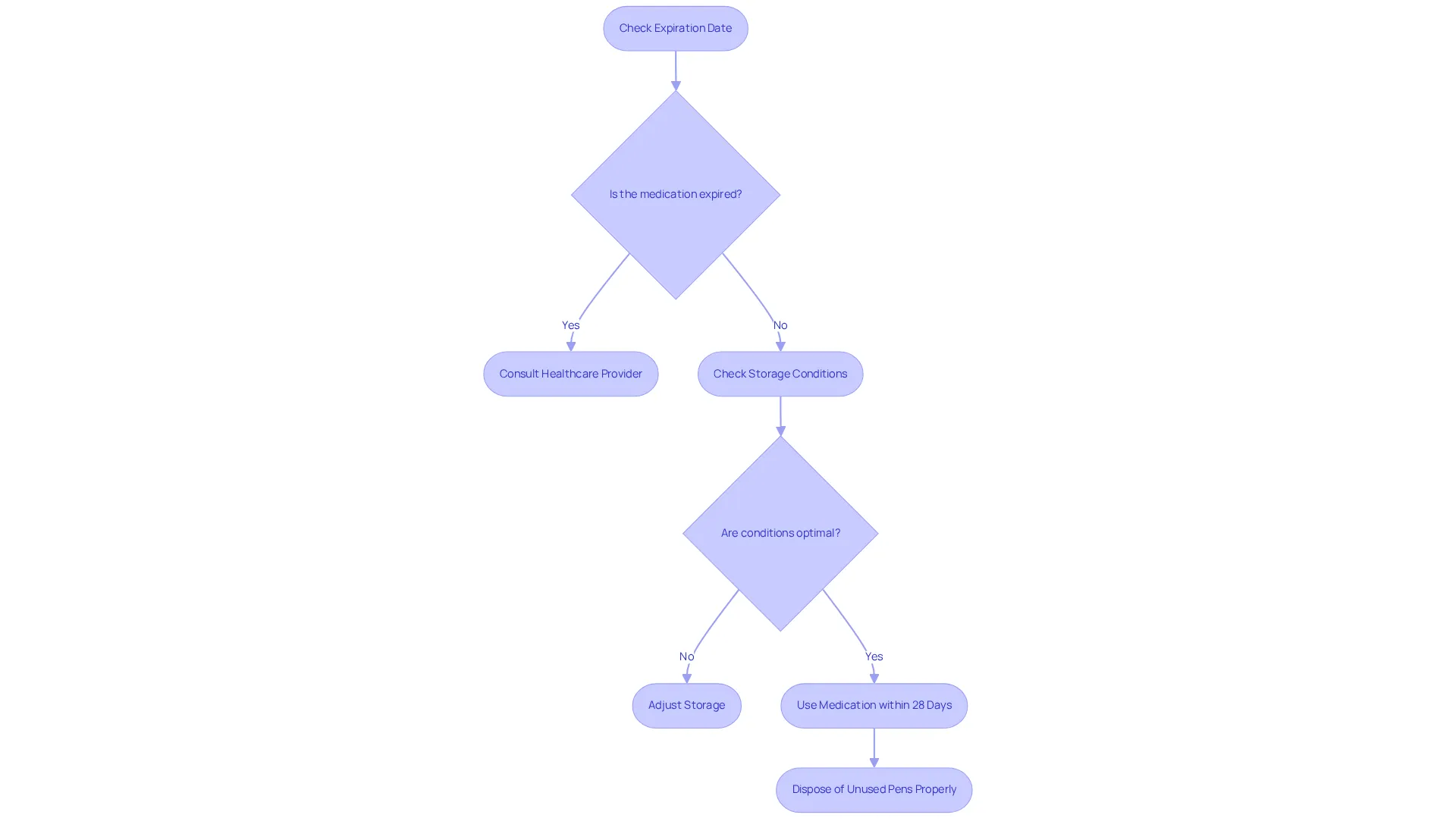 This flowchart guides you through the critical steps for managing your semaglutide prescription effectively — from checking expiration dates to proper disposal. Follow the arrows to ensure you’re making safe and effective choices! This flowchart guides you through the critical steps for managing your semaglutide prescription effectively — from checking expiration dates to proper disposal. Follow the arrows to ensure you’re making safe and effective choices!