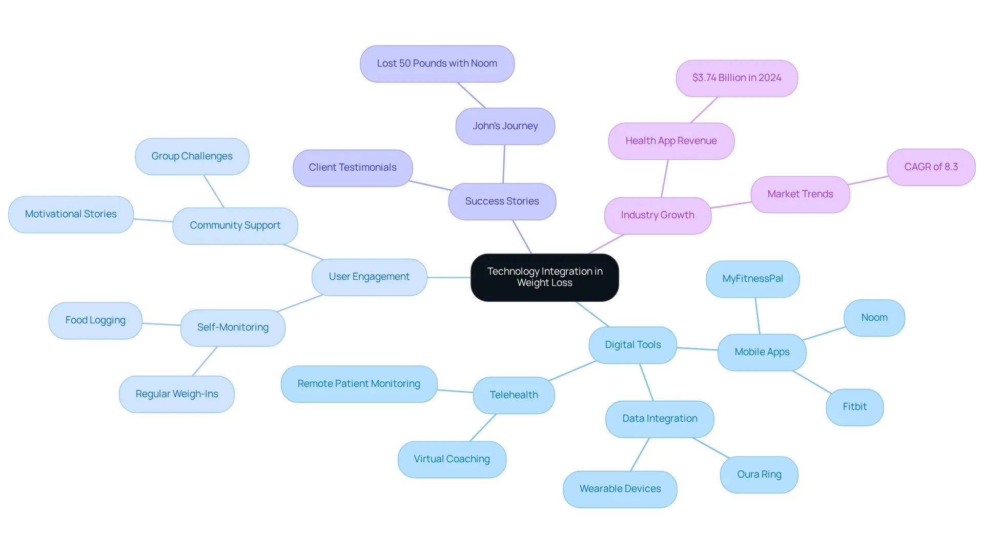 The center represents the overall theme of technology integration in weight loss. Each branch represents a key area of focus, and the sub-branches provide details or examples, showing how they contribute to a better weight loss experience. The center represents the overall theme of technology integration in weight loss. Each branch represents a key area of focus, and the sub-branches provide details or examples, showing how they contribute to a better weight loss experience.