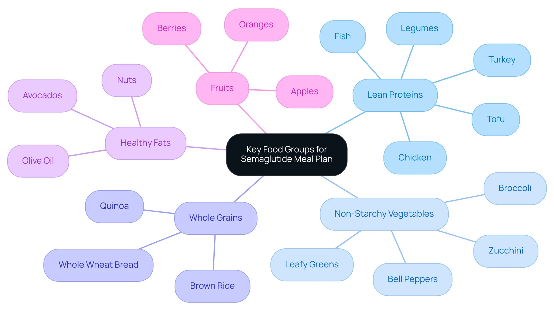 Each branch represents a key food group to include in your meal plan. Follow the branches to see examples of foods that fit into each category and their benefits for your health. Each branch represents a key food group to include in your meal plan. Follow the branches to see examples of foods that fit into each category and their benefits for your health.