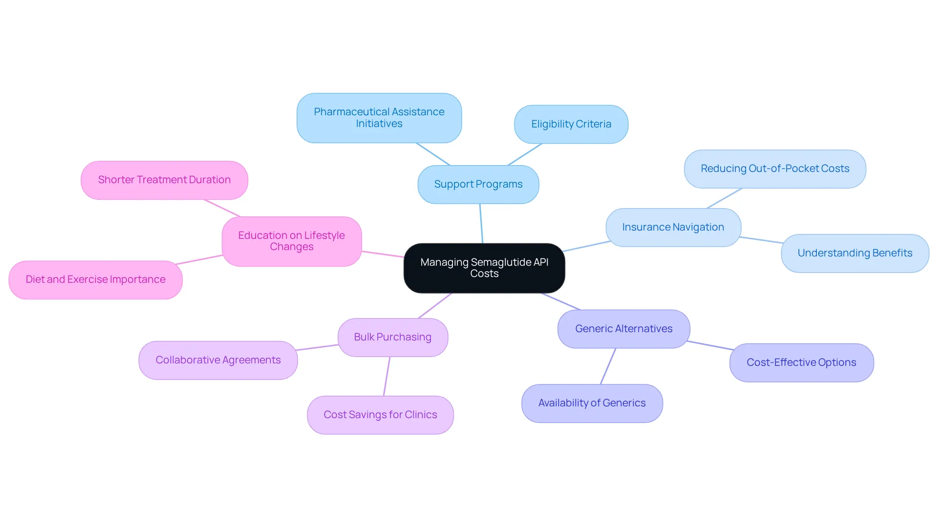 The central node represents the main topic, while each branch highlights a different strategy. Use the sub-branches for details on how each strategy helps manage costs.