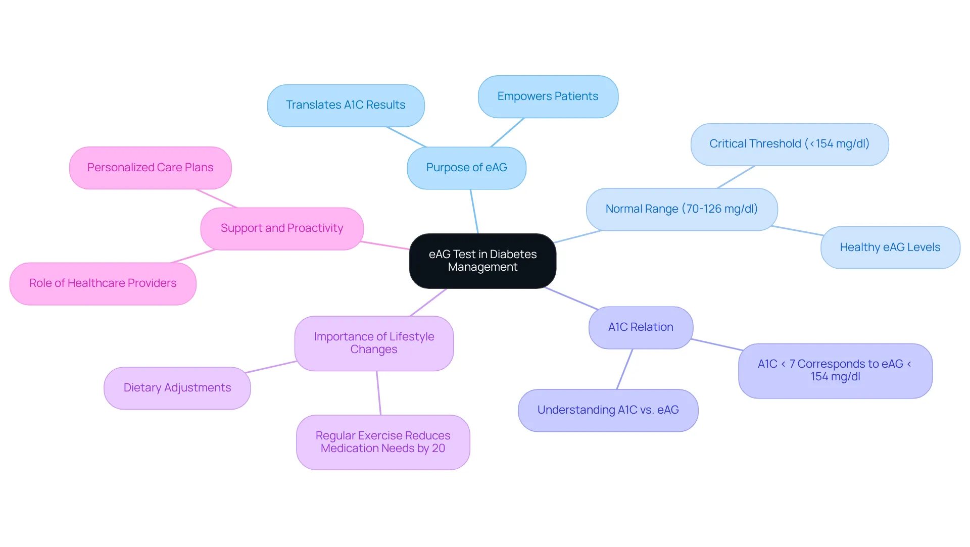The central node represents the eAG test, and each branch shows a different aspect of its importance in managing diabetes. Follow the branches to see how each part relates to your overall health journey. The central node represents the eAG test, and each branch shows a different aspect of its importance in managing diabetes. Follow the branches to see how each part relates to your overall health journey.
