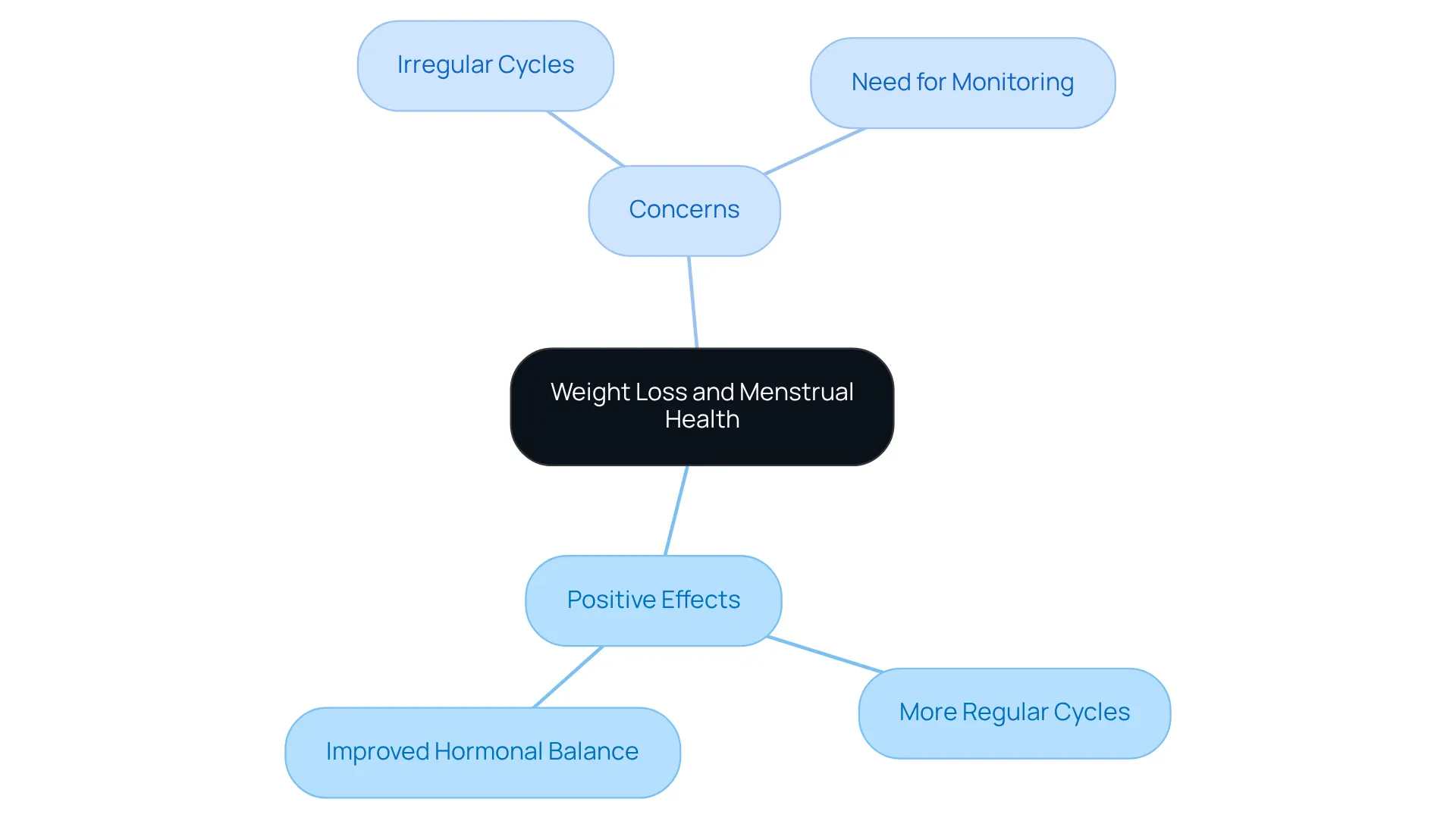 The central idea is about the impact of weight loss on menstrual health. The branches show how weight loss can help, as well as potential issues to be aware of. Follow the branches to understand the whole picture. The central idea is about the impact of weight loss on menstrual health. The branches show how weight loss can help, as well as potential issues to be aware of. Follow the branches to understand the whole picture.