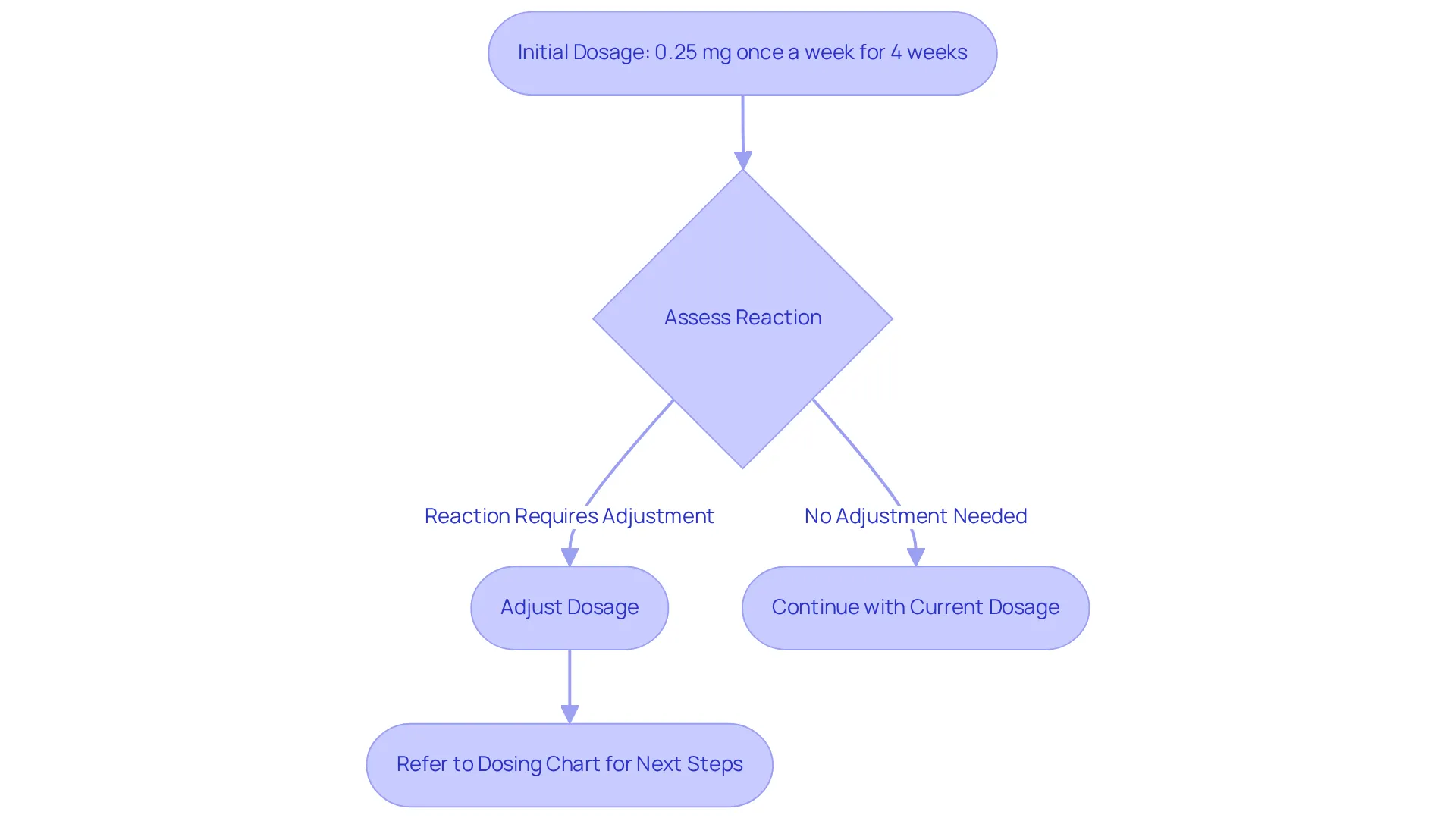 Follow the flow from the initial dosage to see how the process works. Each step shows what happens next based on how your body reacts. Follow the flow from the initial dosage to see how the process works. Each step shows what happens next based on how your body reacts.