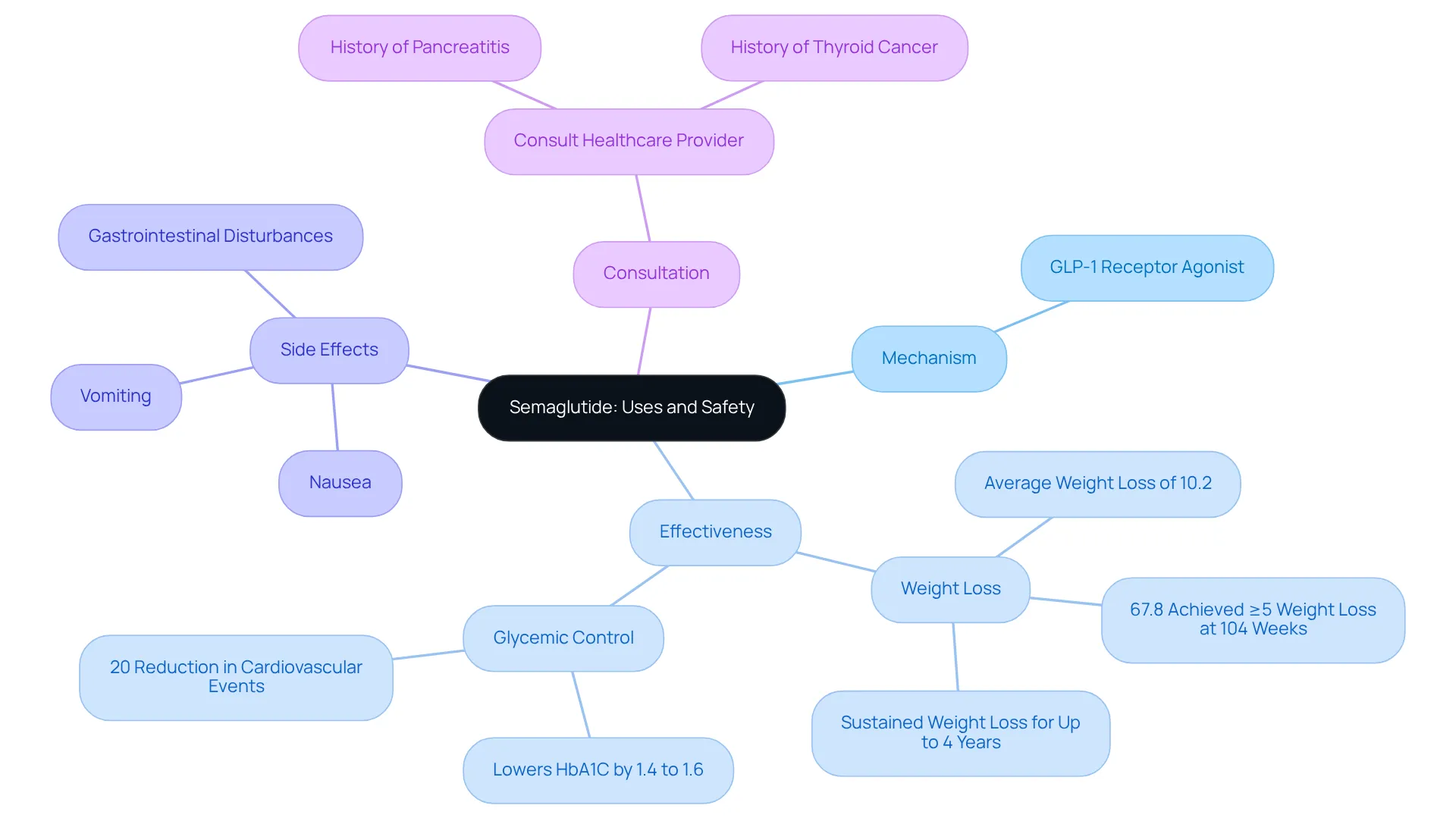 This mindmap starts with semaglutide at the center and expands into its uses and safety concerns. Each branch provides more detail, making it easy to see how everything relates.