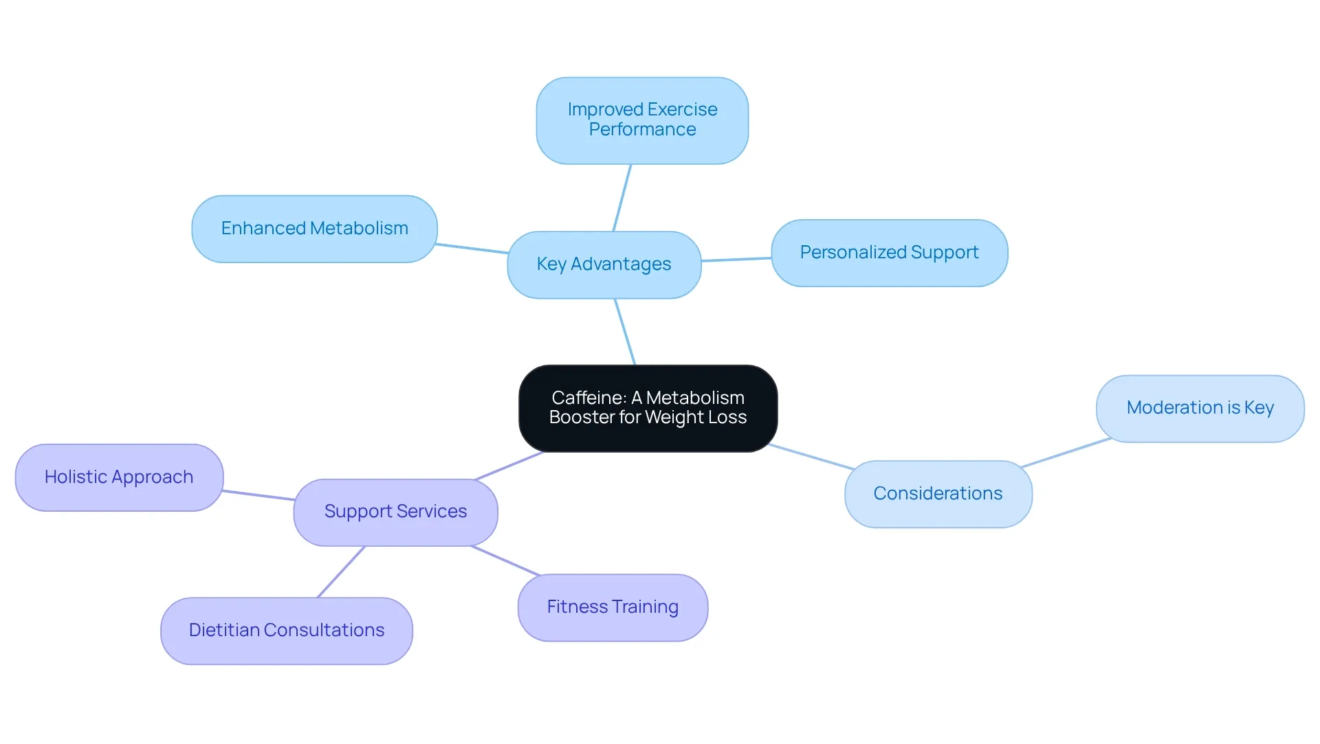 This mindmap shows how caffeine can boost your metabolism and support weight loss. Each branch highlights a key benefit or consideration, helping you see the full picture of incorporating caffeine into your weight loss journey.