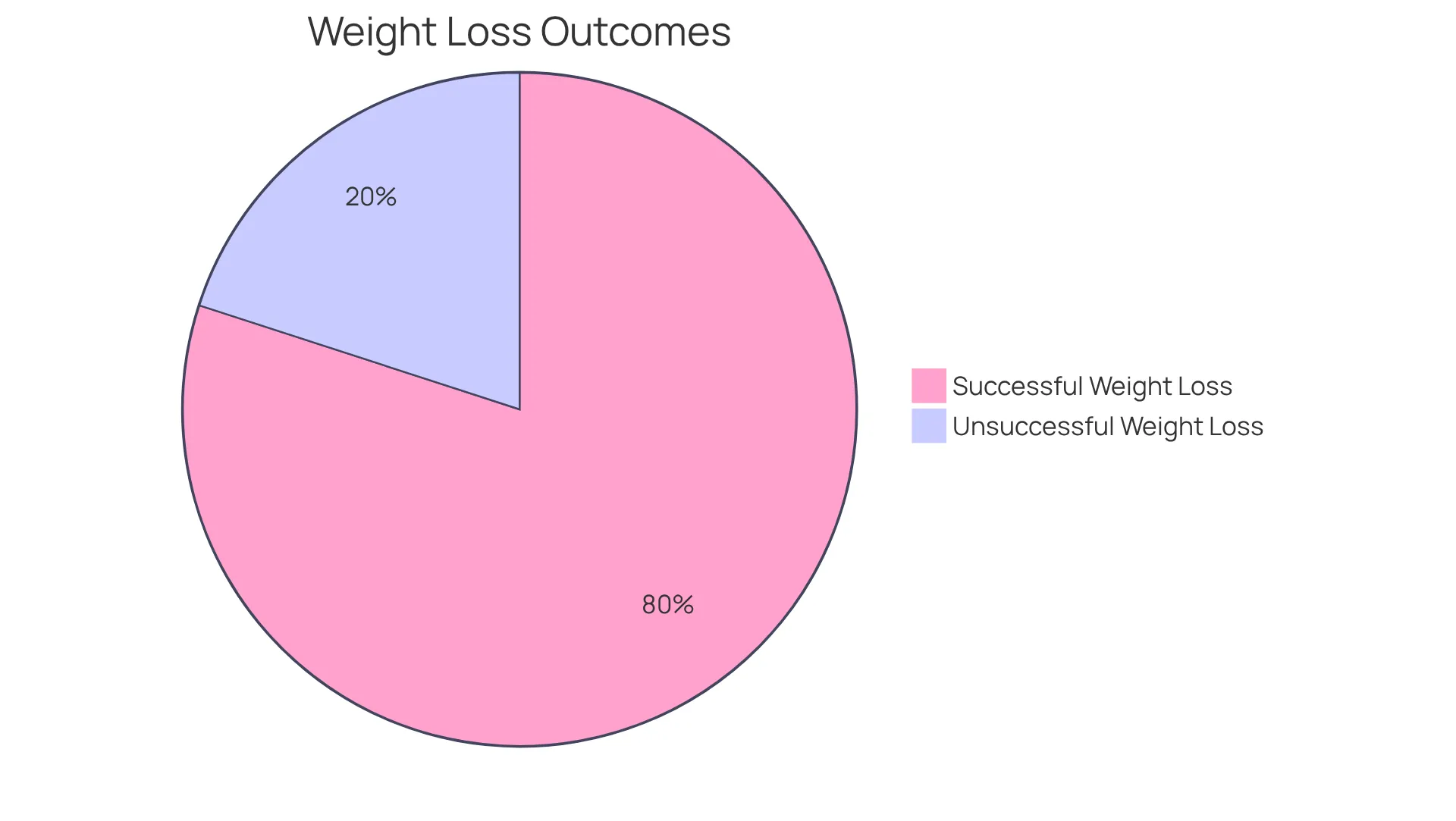 The green slice represents the 80% of participants who successfully lost at least 10% of their weight after one year of treatment. The red slice shows the 20% who did not achieve this level of success. This visual helps highlight the impact of Setmelanotide on weight loss. The green slice represents the 80% of participants who successfully lost at least 10% of their weight after one year of treatment. The red slice shows the 20% who did not achieve this level of success. This visual helps highlight the impact of Setmelanotide on weight loss.