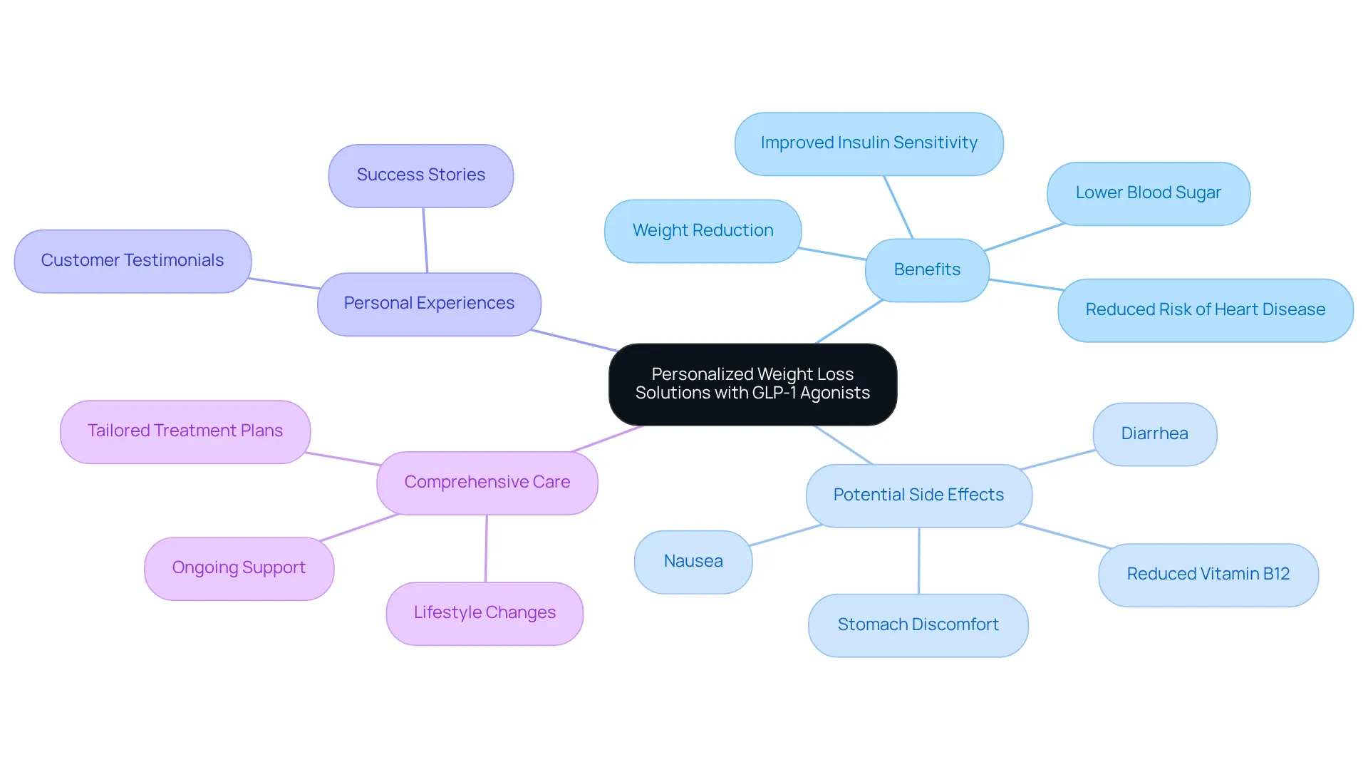 This mindmap illustrates the main theme of personalized weight loss solutions and connects key benefits, possible side effects, and real-life experiences from customers, helping you understand the comprehensive approach taken.