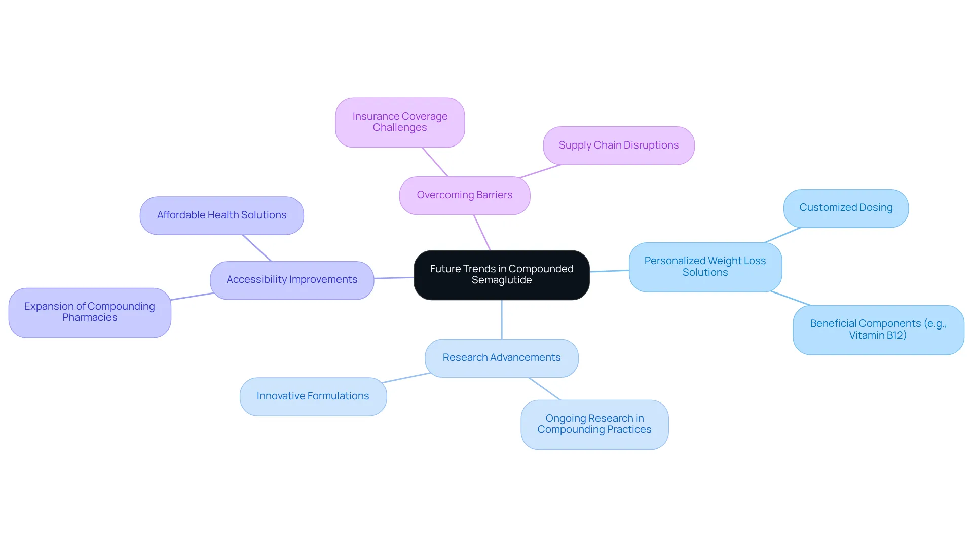 The central node represents the main topic, while the branches show how different factors contribute to the evolving role of compounded semaglutide in healthcare. Each sub-point provides specific insights into each category.