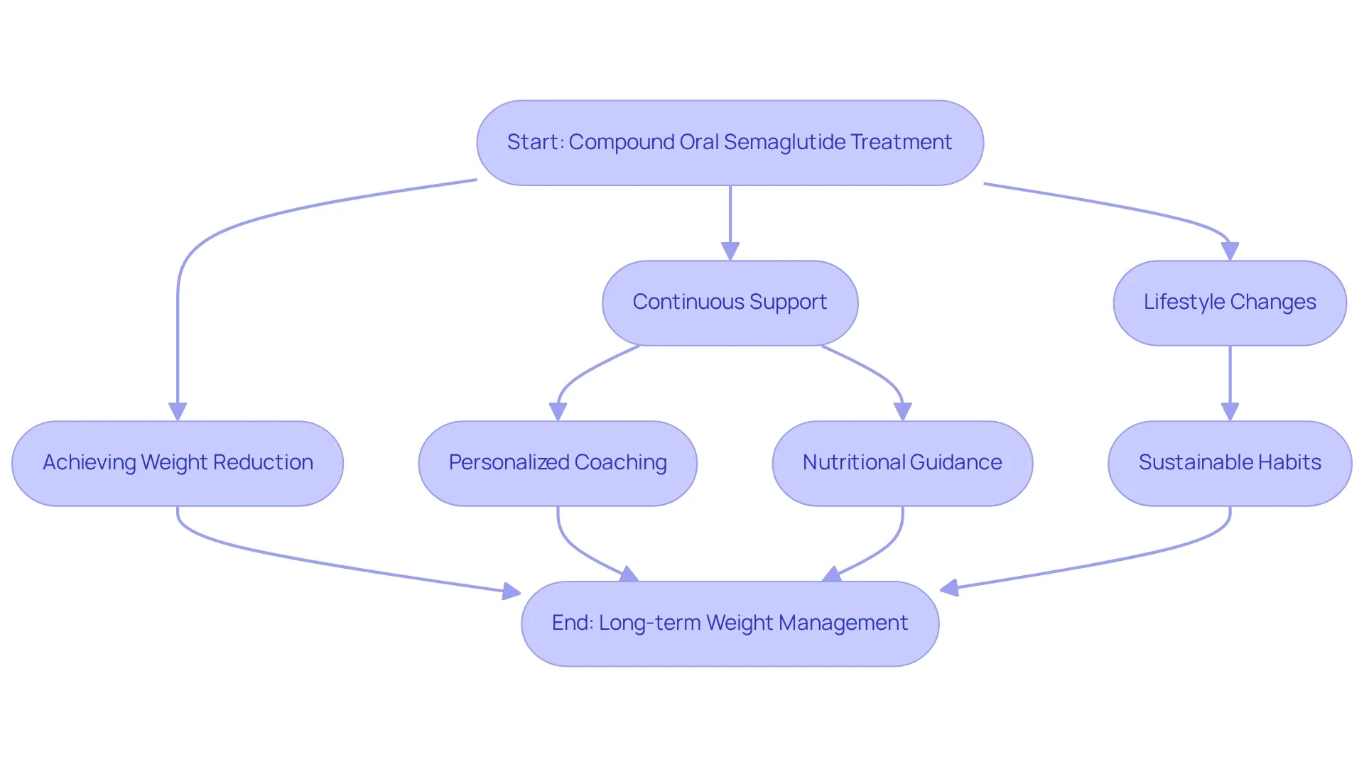 This flowchart outlines the steps and support systems involved in managing weight long-term with semaglutide. Start with the treatment and follow the arrows to see how each element contributes to achieving and maintaining a healthier weight. This flowchart outlines the steps and support systems involved in managing weight long-term with semaglutide. Start with the treatment and follow the arrows to see how each element contributes to achieving and maintaining a healthier weight.
