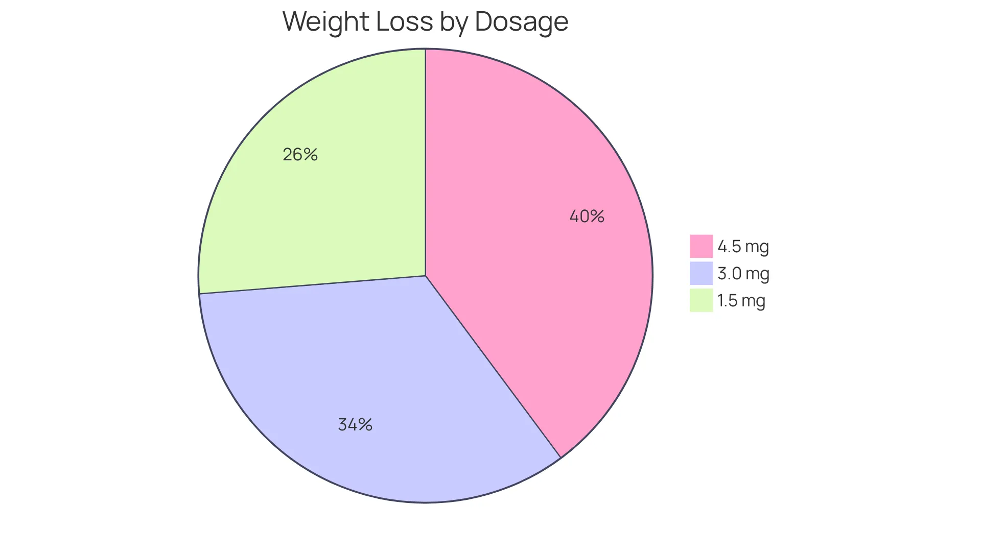 Each slice of the pie represents the average weight loss for a specific dosage of Trulicity®. The larger the slice, the more weight loss that dosage is associated with, helping you understand the potential effects of each option. Each slice of the pie represents the average weight loss for a specific dosage of Trulicity®. The larger the slice, the more weight loss that dosage is associated with, helping you understand the potential effects of each option.