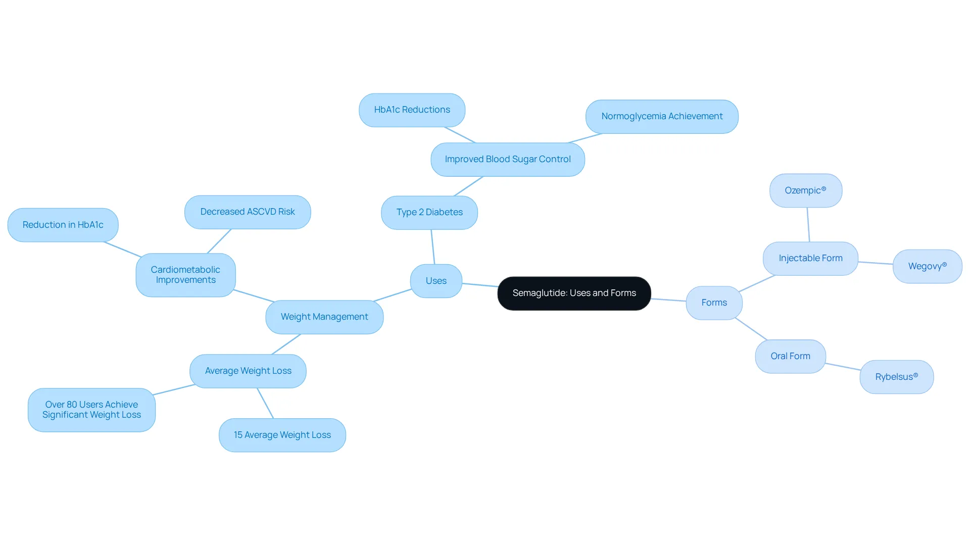 Start at the center with Semaglutide, then follow the branches to explore its uses and the different forms available. Each color and icon helps differentiate the information for easier understanding.