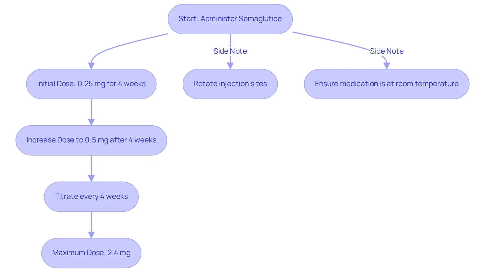 Follow the arrows to see how to start and adjust your semaglutide dosage. Each step guides you through the process to ensure safe and effective use of the medication.