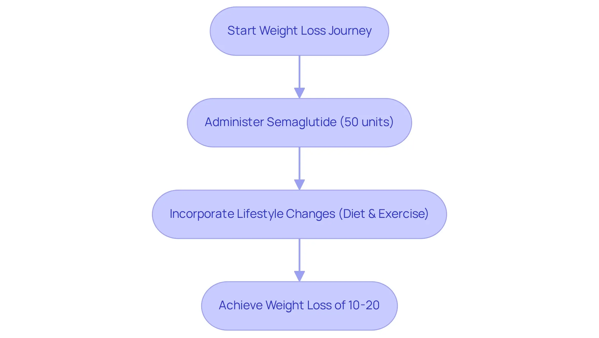 This flowchart outlines the key steps in using semaglutide for weight loss. Start from your journey, add the medication and lifestyle changes, and see how they lead to successful weight loss. This flowchart outlines the key steps in using semaglutide for weight loss. Start from your journey, add the medication and lifestyle changes, and see how they lead to successful weight loss.