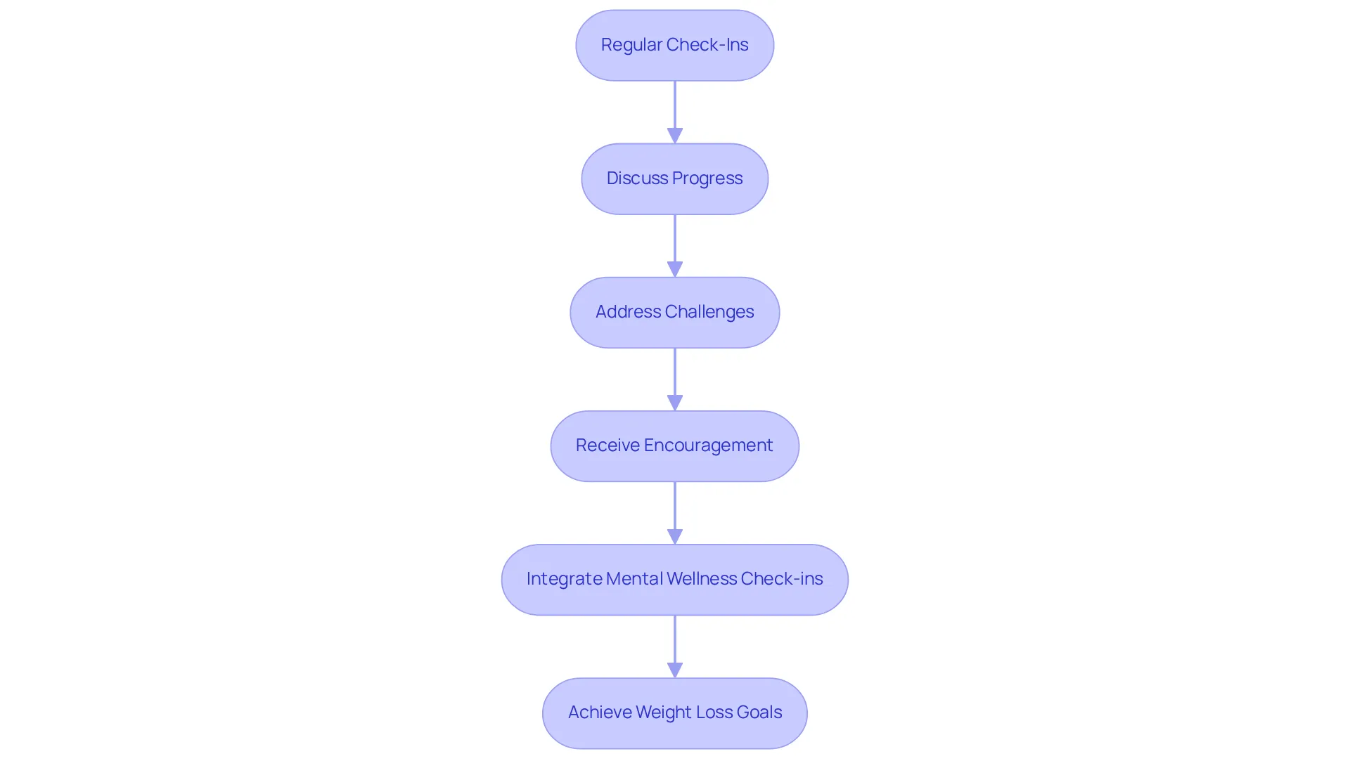 Each box represents a crucial part of the ongoing support system. Follow the arrows to see how each step builds on the previous one, helping clients achieve their weight loss goals. Each box represents a crucial part of the ongoing support system. Follow the arrows to see how each step builds on the previous one, helping clients achieve their weight loss goals.