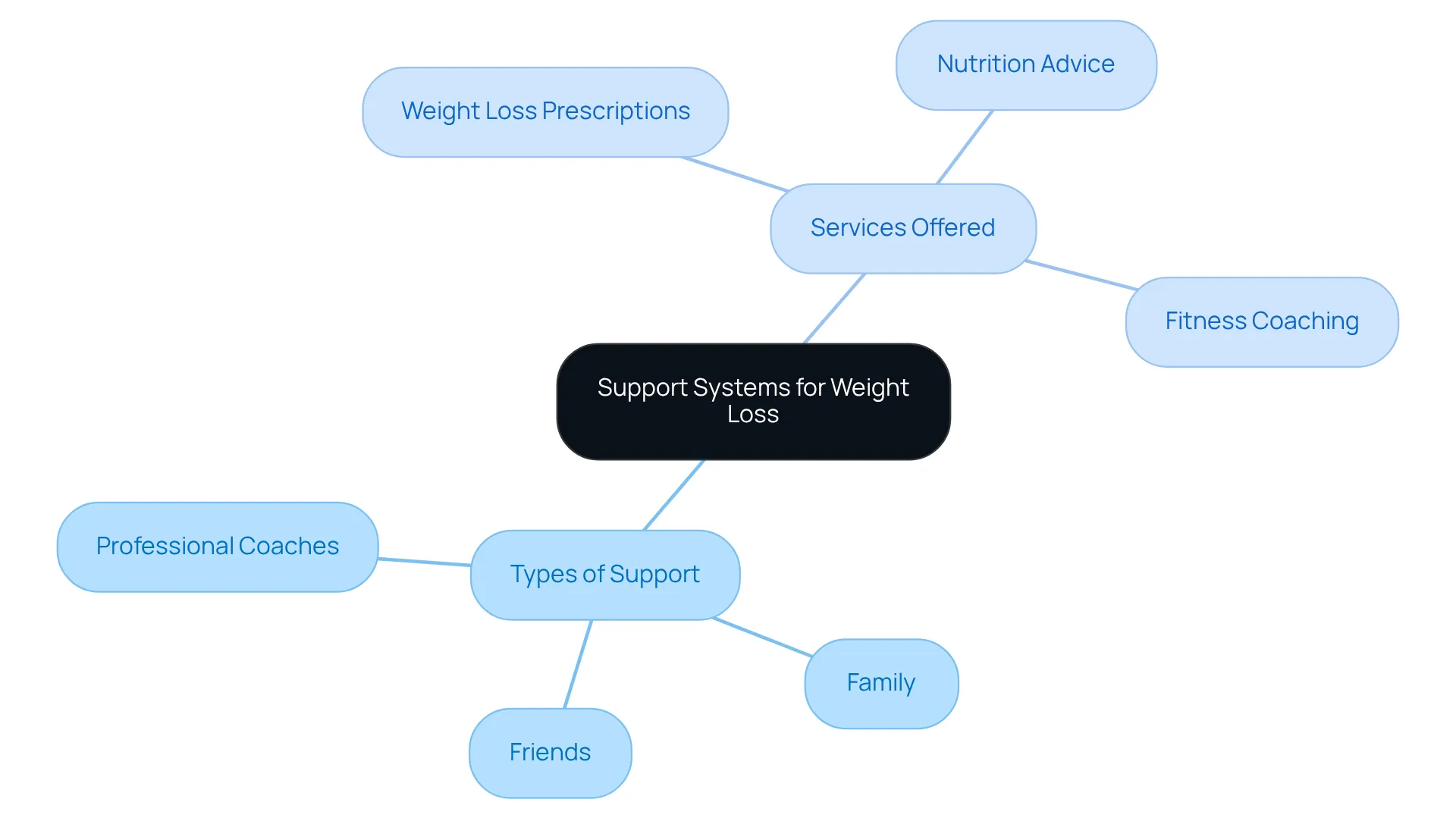 This mindmap shows how different types of support help in weight loss. The center represents the main idea, and the branches detail the ways you can find encouragement and services to succeed.