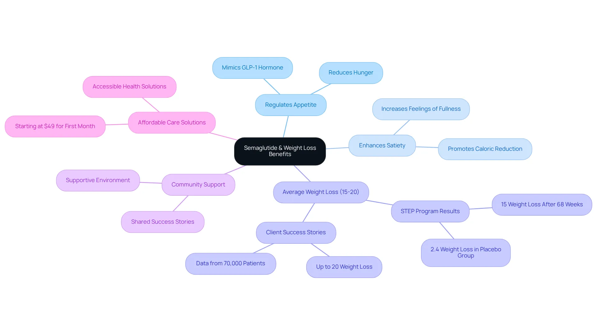 The central node represents Semaglutide, while branches show its various benefits, including community support and affordability. Each color-coded branch allows you to easily identify different aspects of how Semaglutide can assist on the weight loss journey.