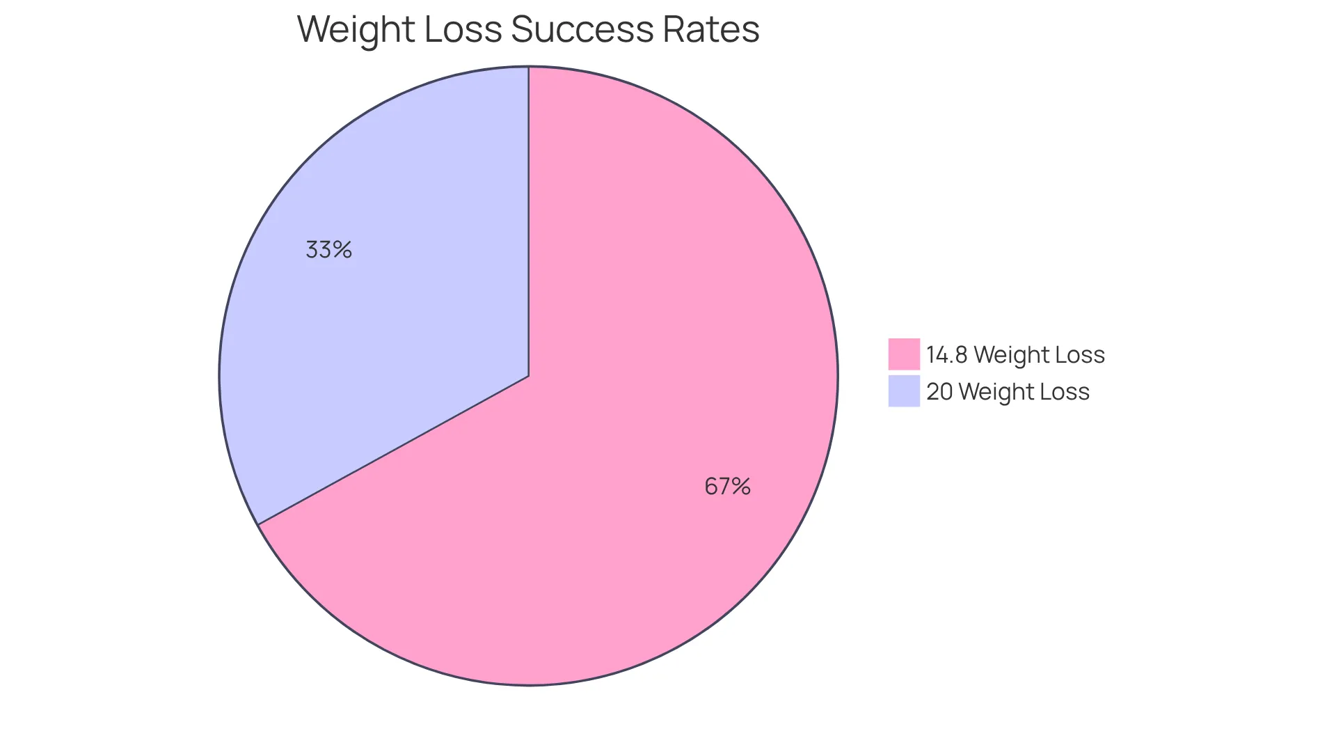 This chart shows how many participants achieved significant weight loss through our program — a larger slice means more people experienced that level of success. This chart shows how many participants achieved significant weight loss through our program — a larger slice means more people experienced that level of success.