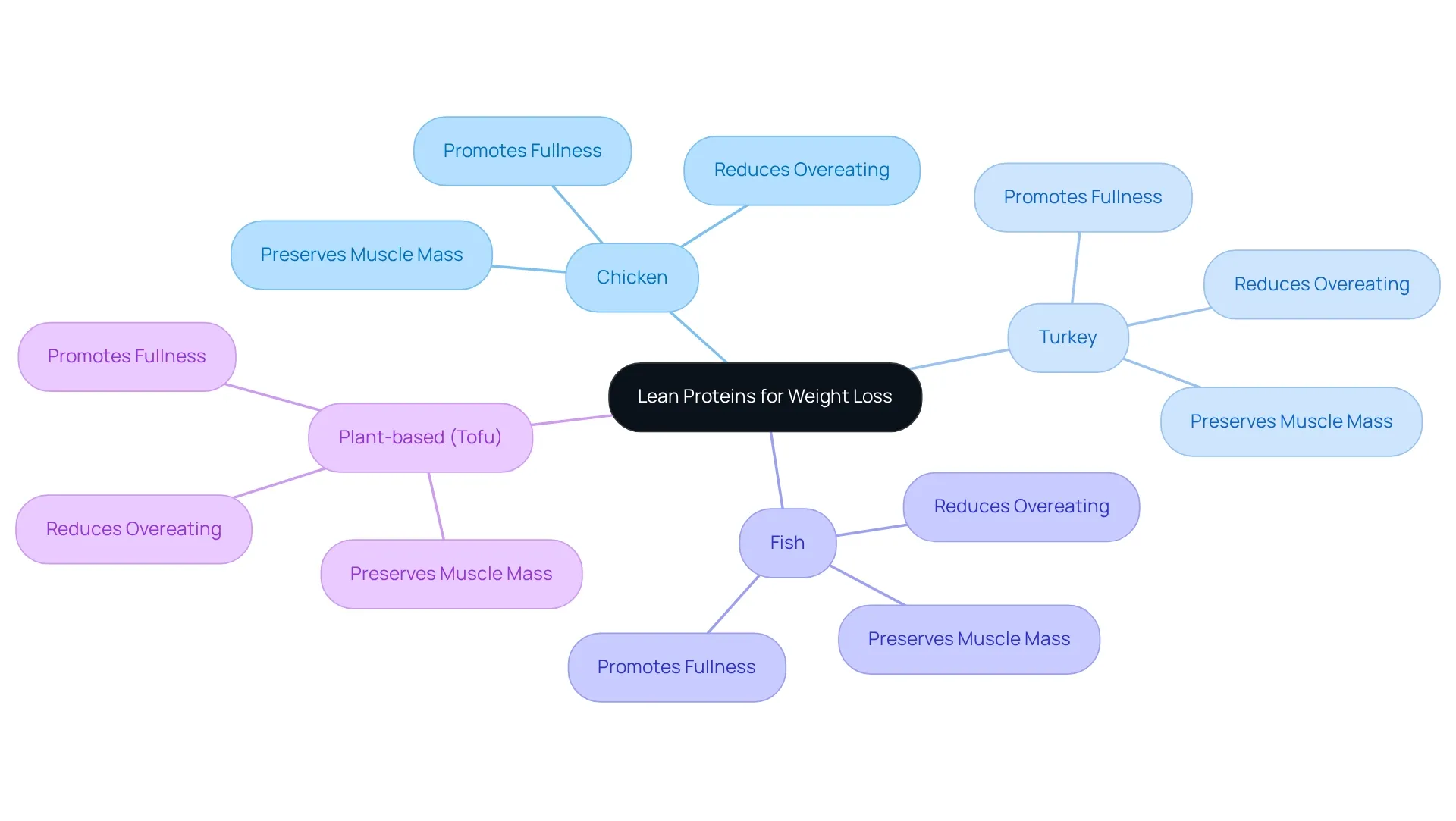 The center represents the core idea of lean proteins, with branches showing the types of proteins and their benefits, guiding you to see how these choices can support your weight loss goals. The center represents the core idea of lean proteins, with branches showing the types of proteins and their benefits, guiding you to see how these choices can support your weight loss goals.