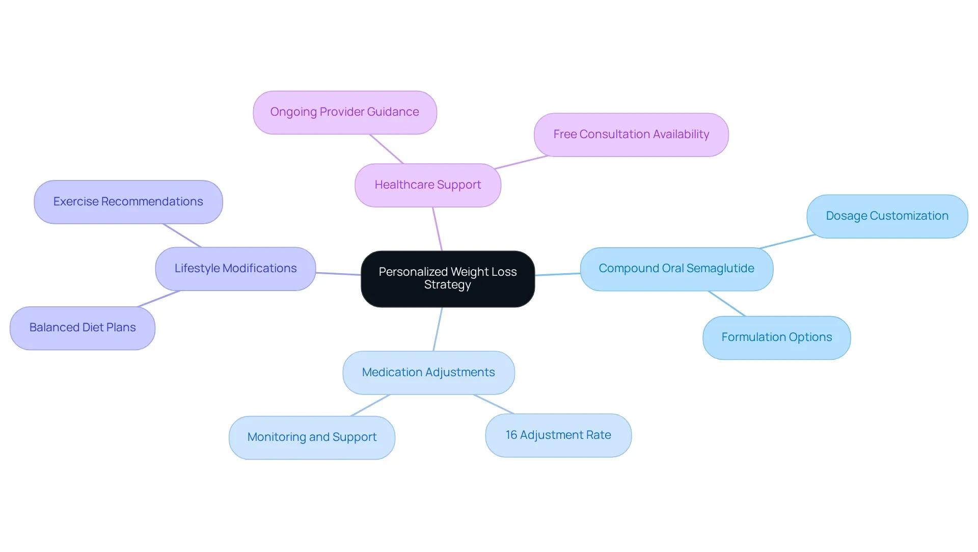 The center represents the overall strategy, and each branch highlights different aspects of the approach, showing how personalized treatment, lifestyle changes, and support work together for effective weight loss. The center represents the overall strategy, and each branch highlights different aspects of the approach, showing how personalized treatment, lifestyle changes, and support work together for effective weight loss.
