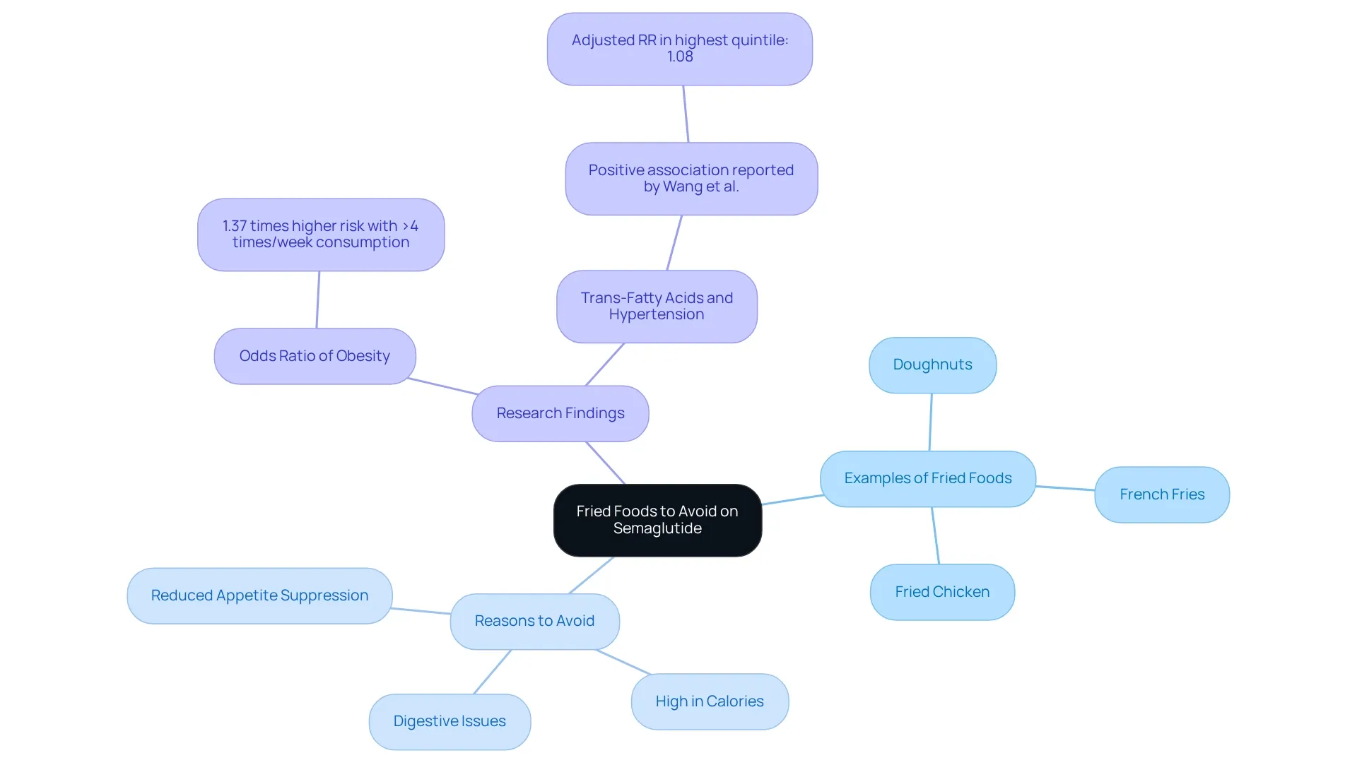 This mindmap shows why fried foods should be avoided while on semaglutide. Each branch represents a different aspect, from examples of fried foods to the reasons and research backing these recommendations. This mindmap shows why fried foods should be avoided while on semaglutide. Each branch represents a different aspect, from examples of fried foods to the reasons and research backing these recommendations.