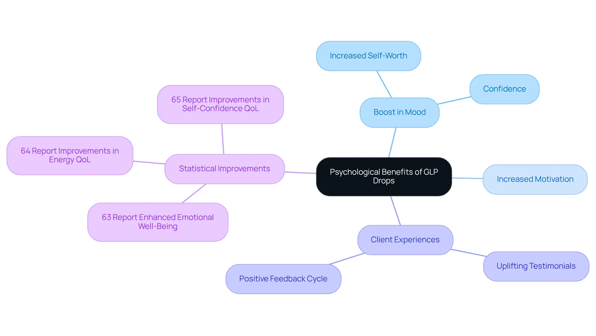 The central node represents the core topic, and the branches show key psychological benefits and experiences related to GLP drops. Each branch connects to more detailed points, helping you see how they fit into the bigger picture. The central node represents the core topic, and the branches show key psychological benefits and experiences related to GLP drops. Each branch connects to more detailed points, helping you see how they fit into the bigger picture.