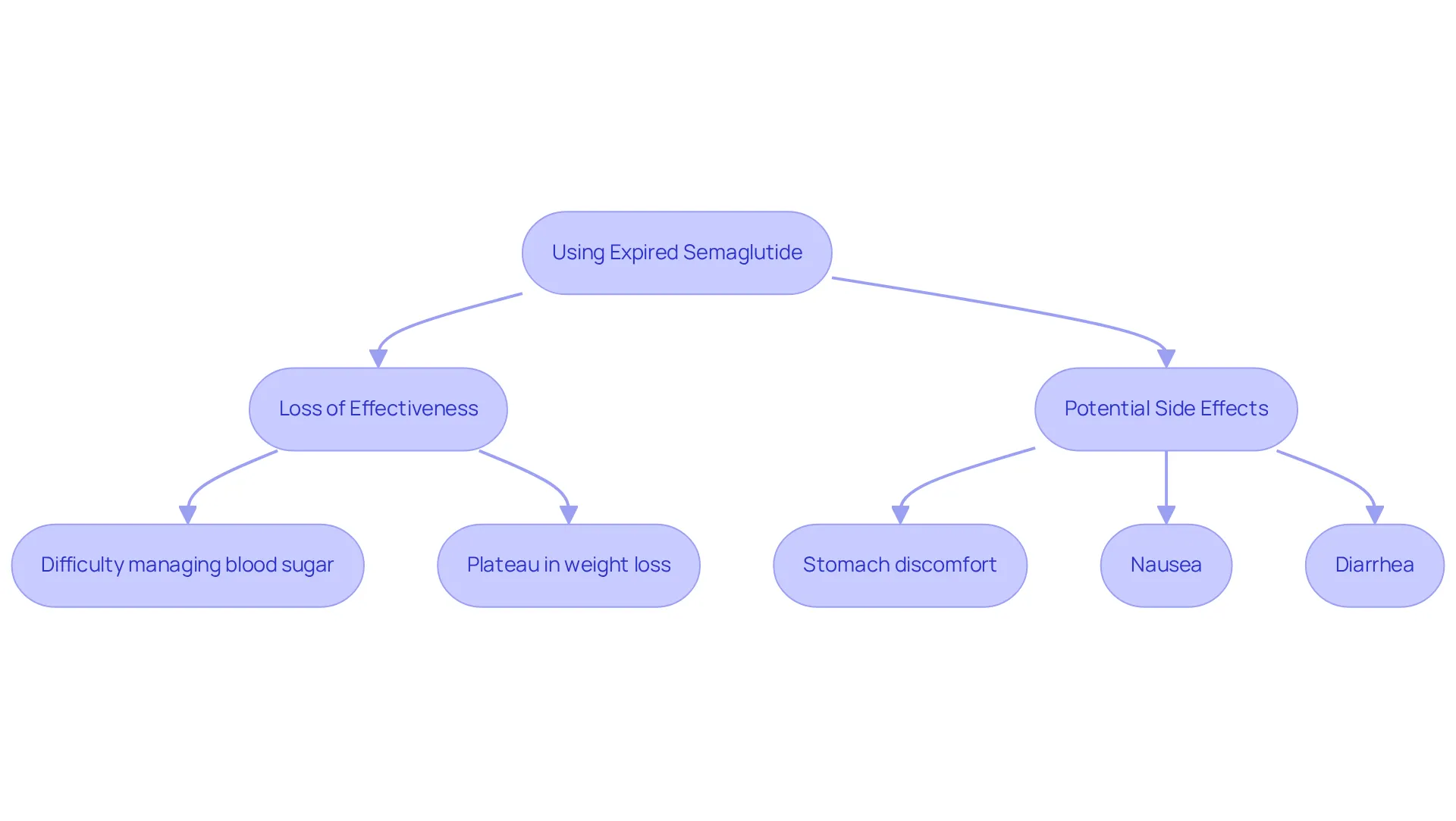 This flowchart shows what happens when you use expired semaglutide. Start from the top and follow the arrows to see how it can affect your health and treatment outcomes. This flowchart shows what happens when you use expired semaglutide. Start from the top and follow the arrows to see how it can affect your health and treatment outcomes.