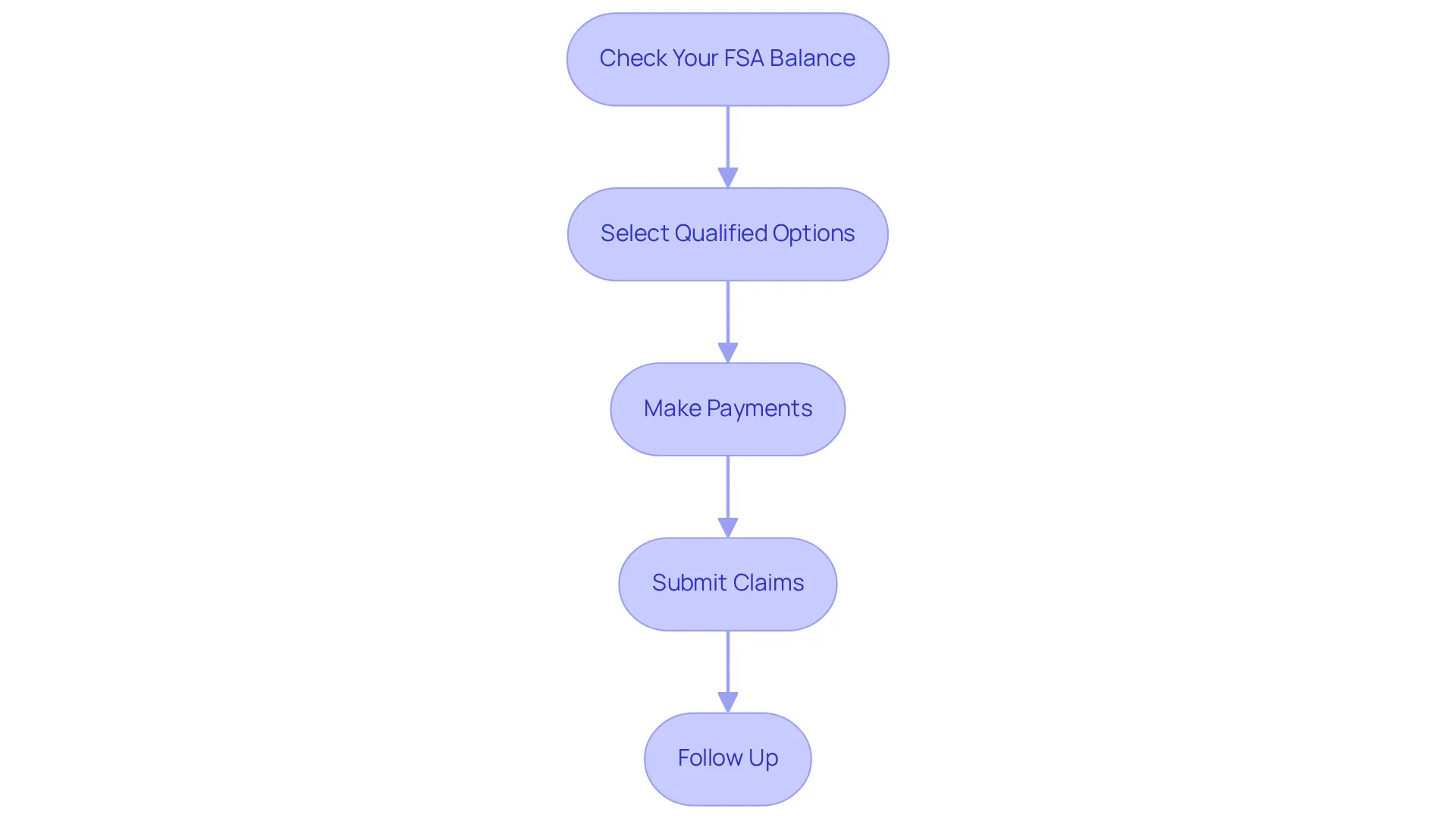 This flowchart outlines the steps you need to take to access and use your FSA funds for weight loss. Start at the top and follow the arrows to see what to do next at each stage!